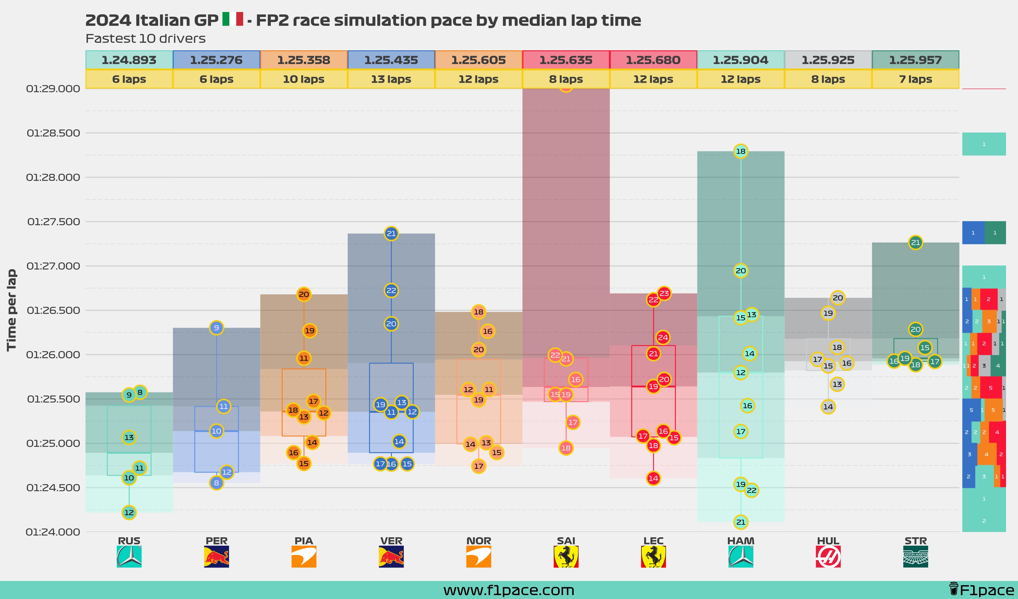 Race simulation pace: Top 10 drivers