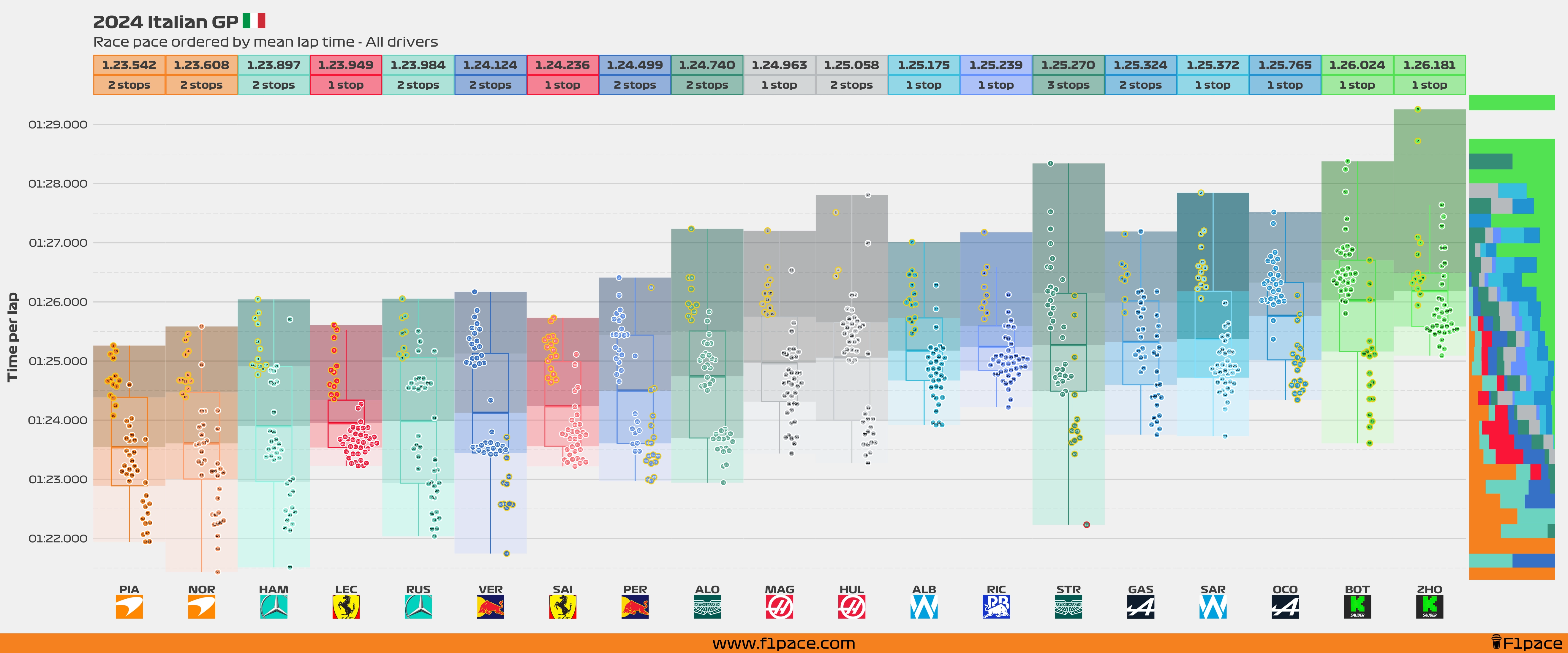 Race pace: All drivers