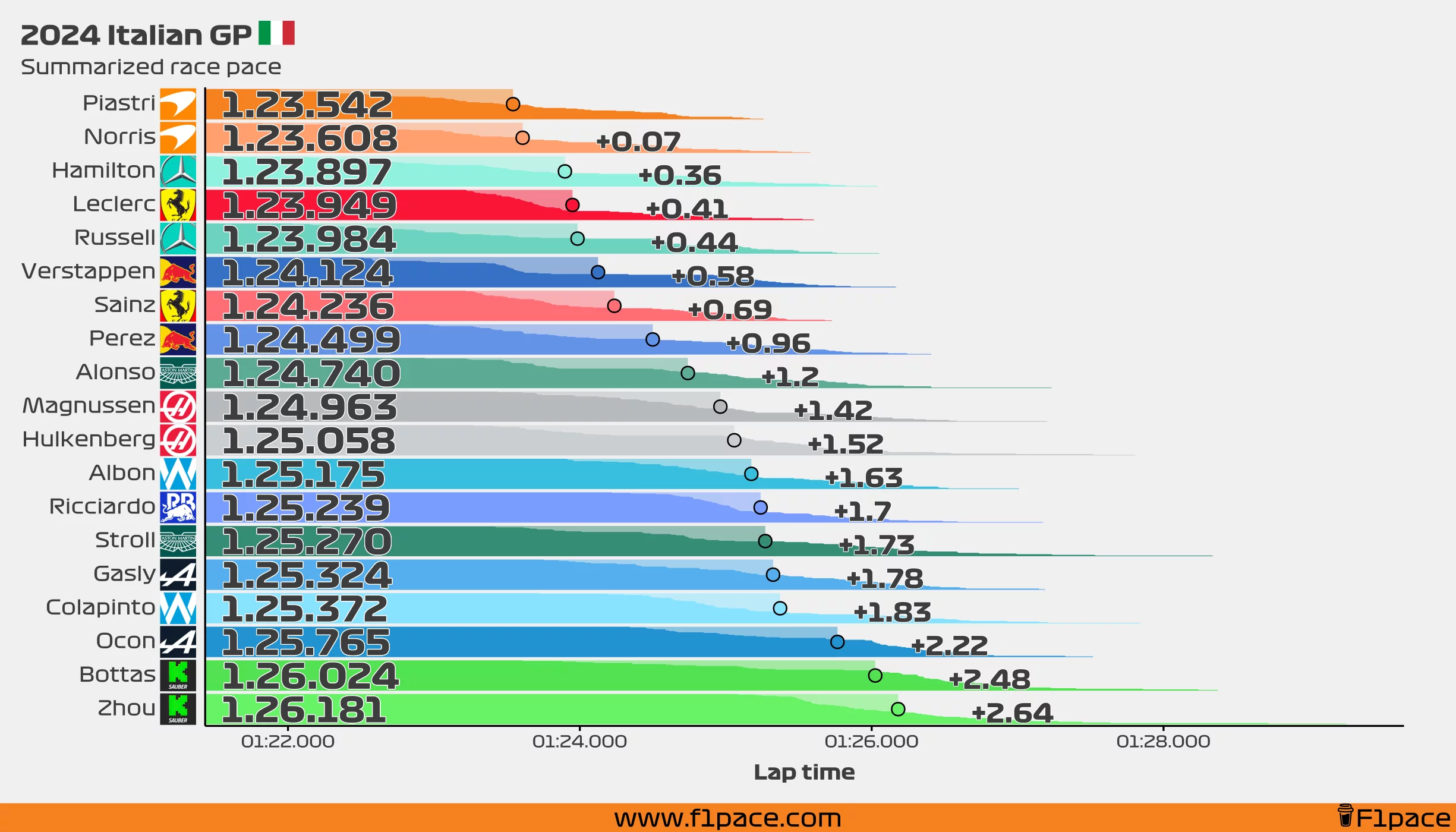 Summarized race pace