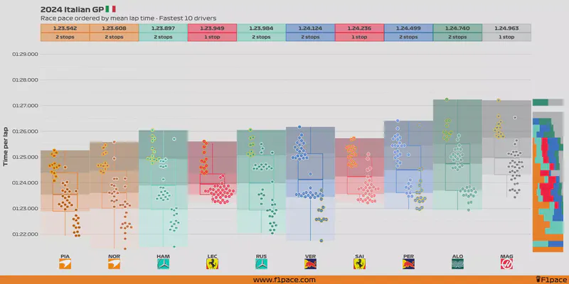 Featured image of post 2024 Italian GP: Race pace