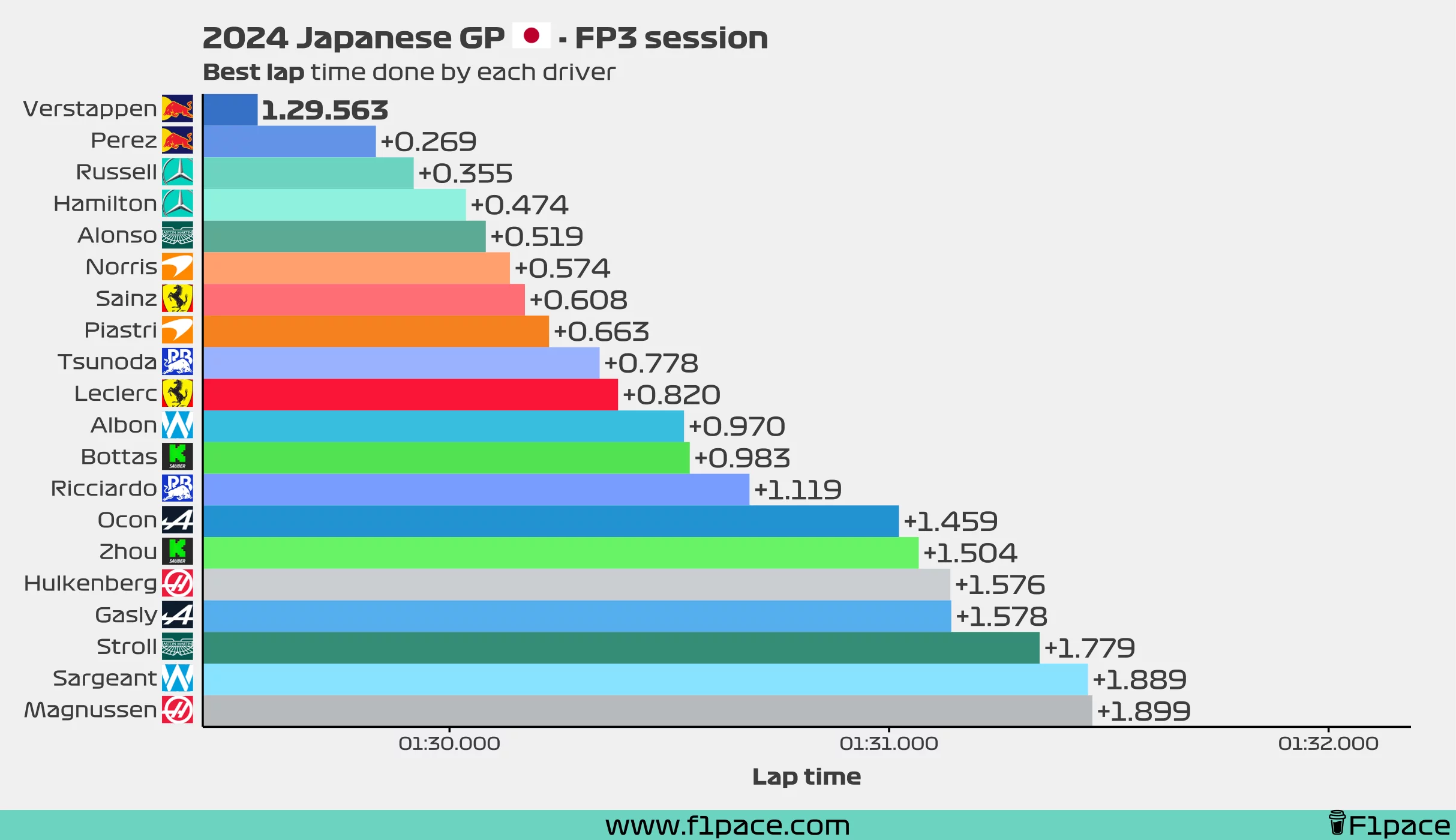 Best lap time for each driver