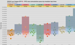 Featured image of post 2024 Las Vegas GP: FP2 session