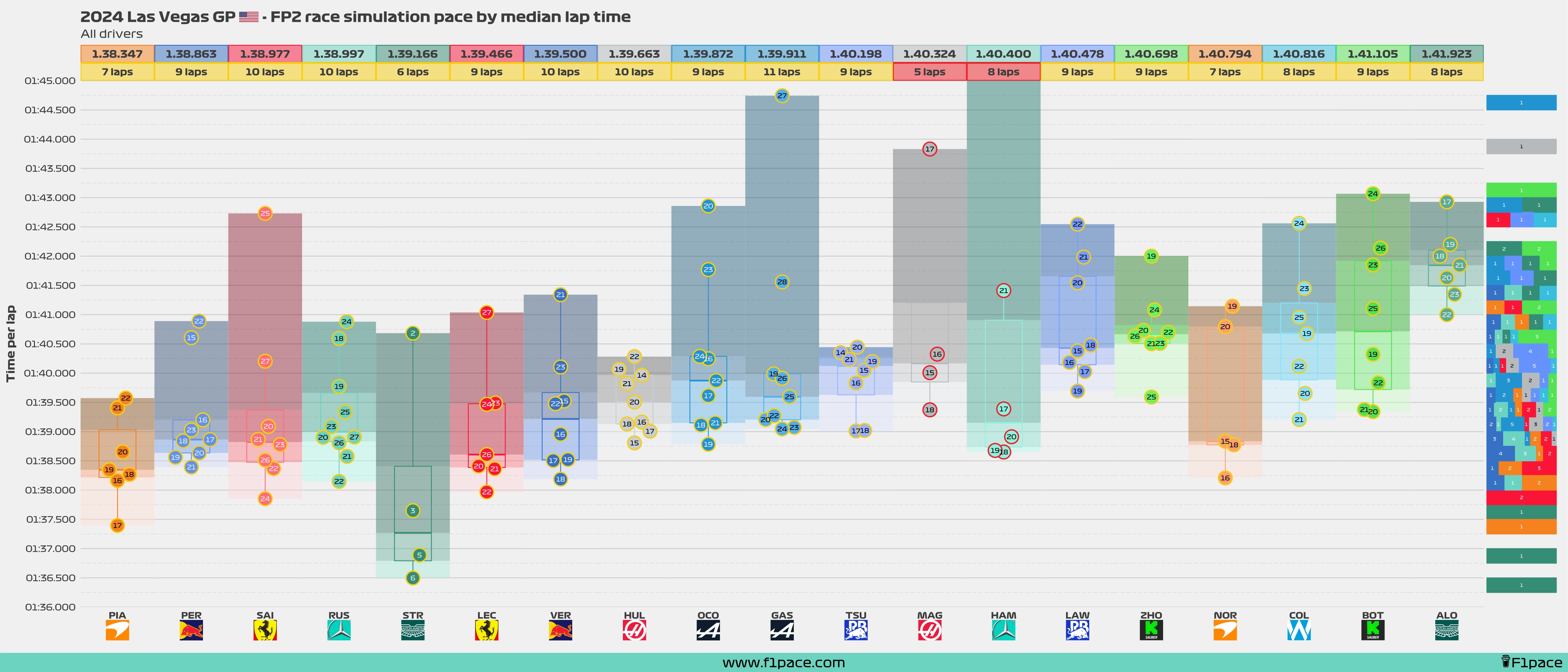 Race simulation pace: All drivers