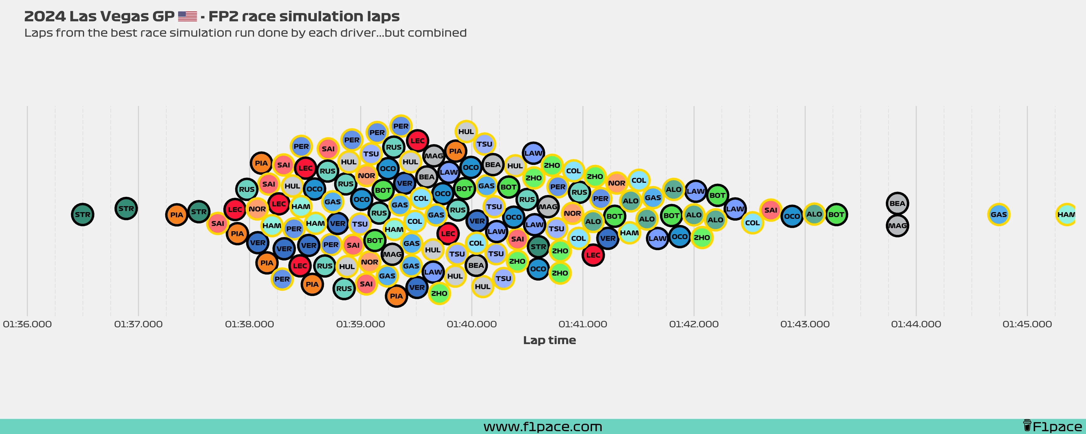 Race simulation laps: All the laps!