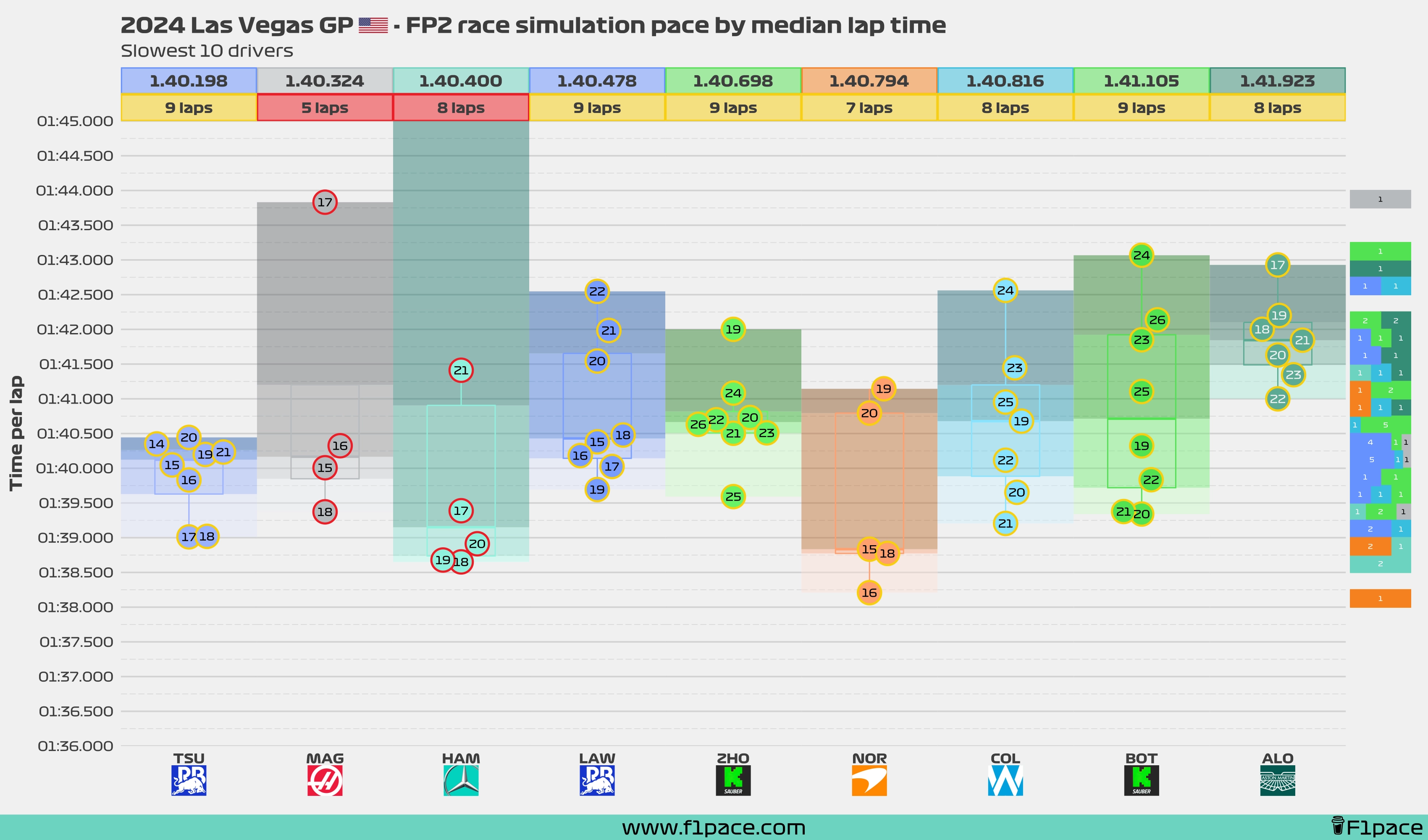 Race simulation pace: Bottom 10 drivers