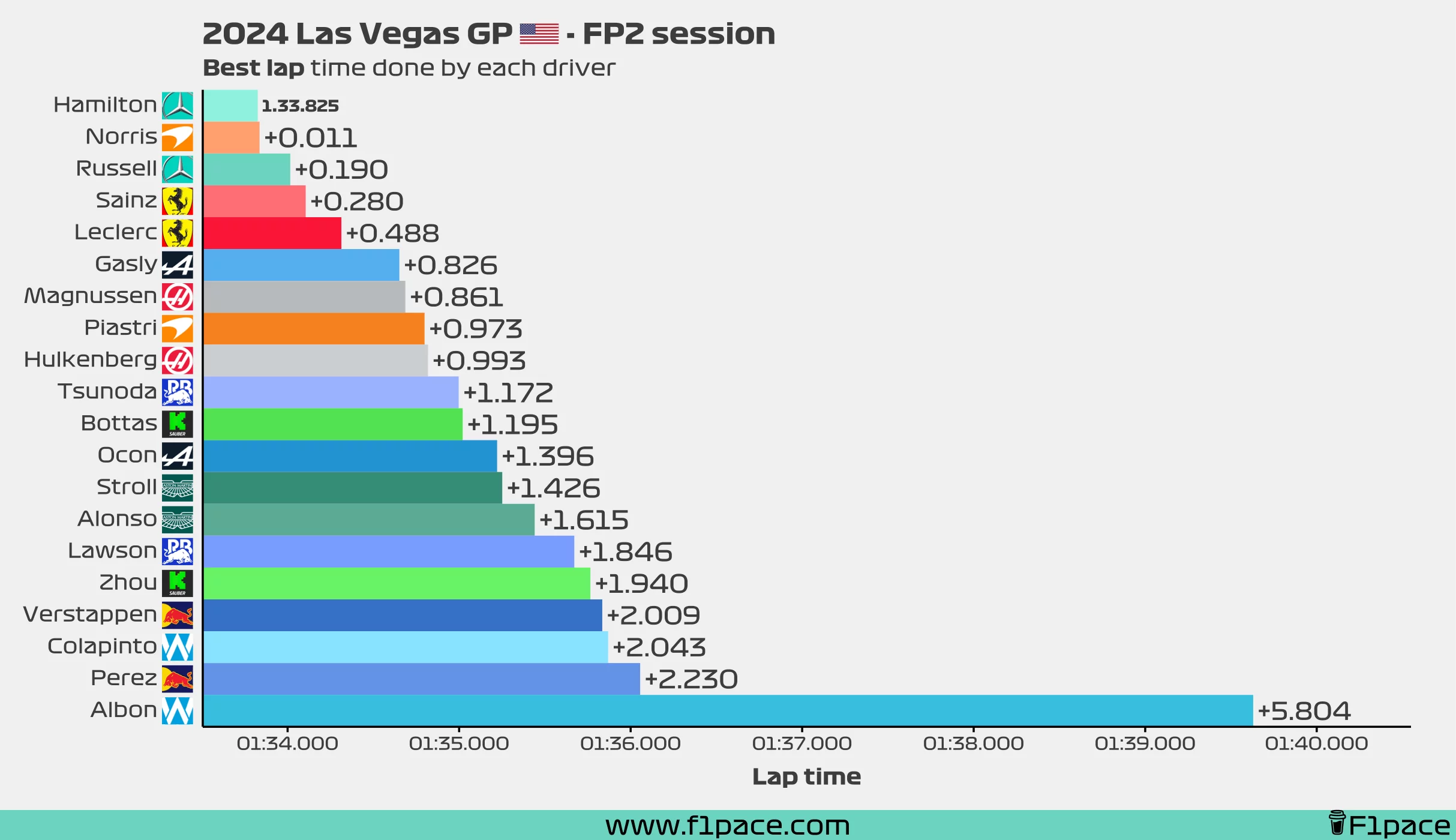 Best lap time for each driver