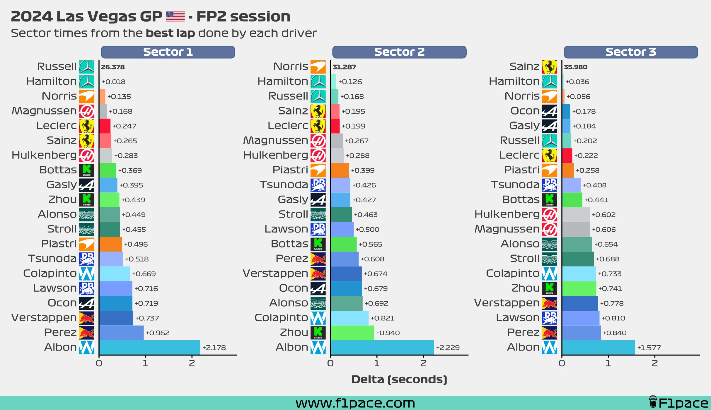 Sector times from the best lap done by each driver