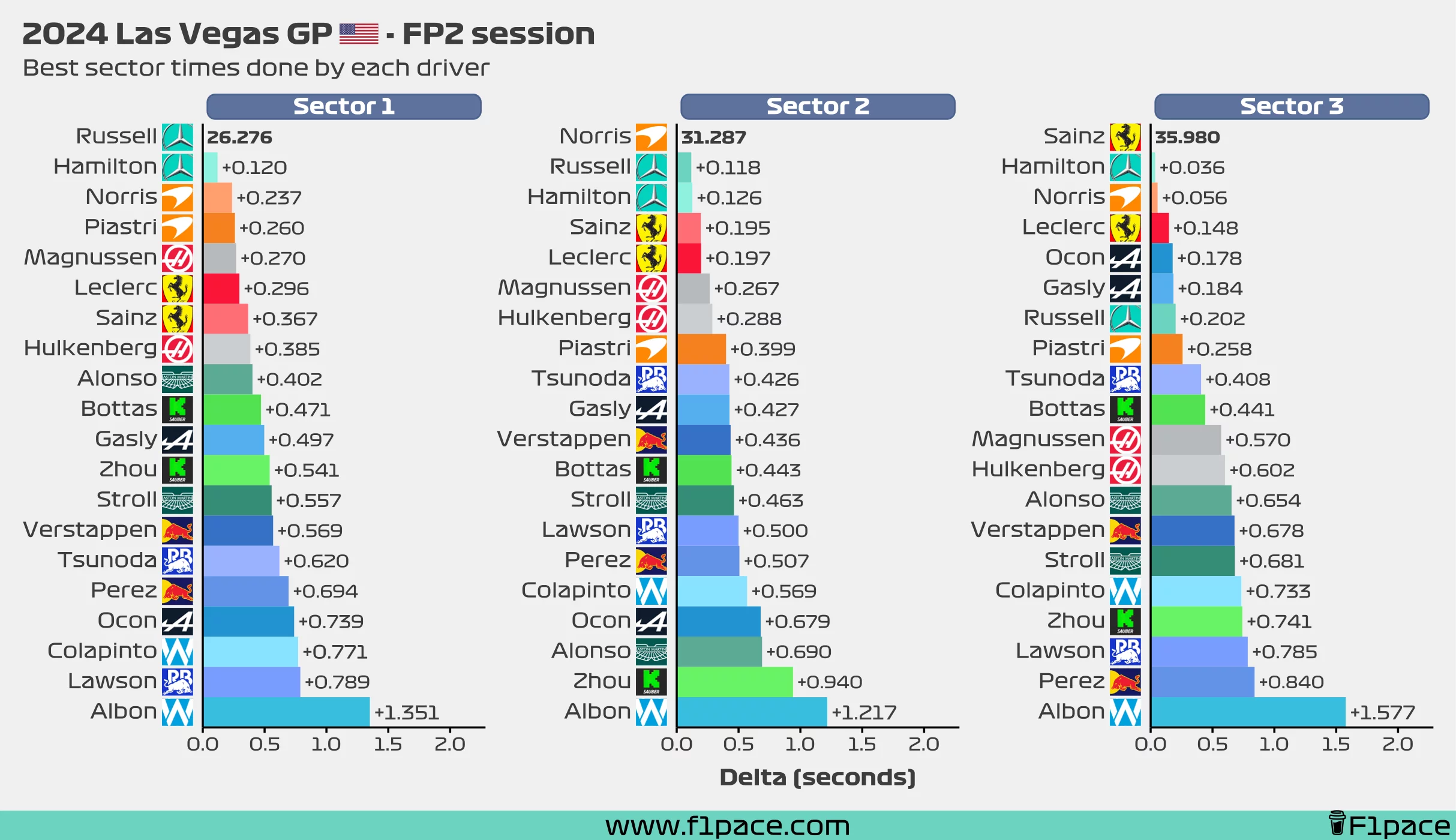 Best sector times for each driver