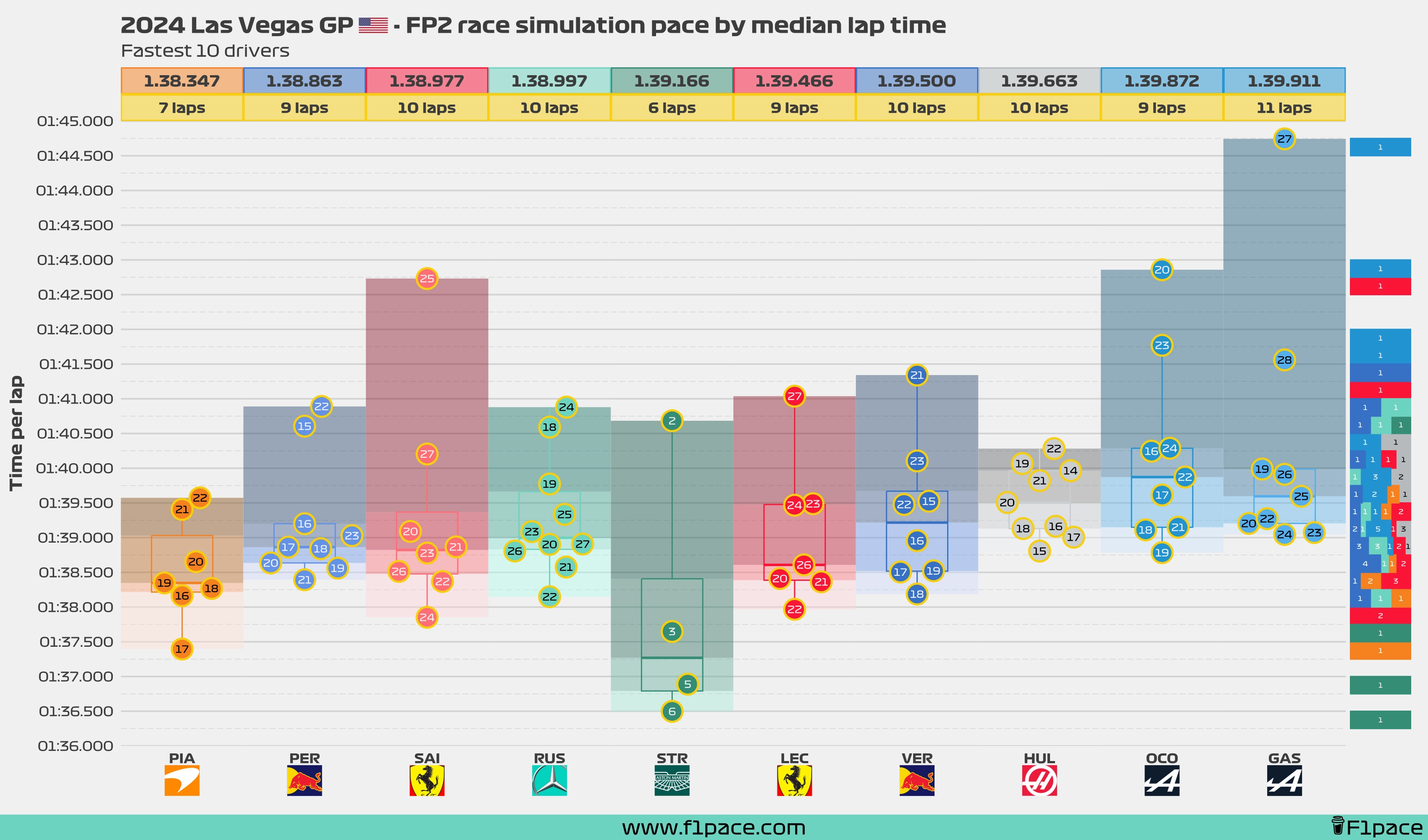 Race simulation pace: Top 10 drivers