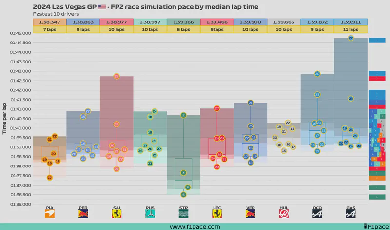 Featured image of post 2024 Las Vegas GP: FP2 session