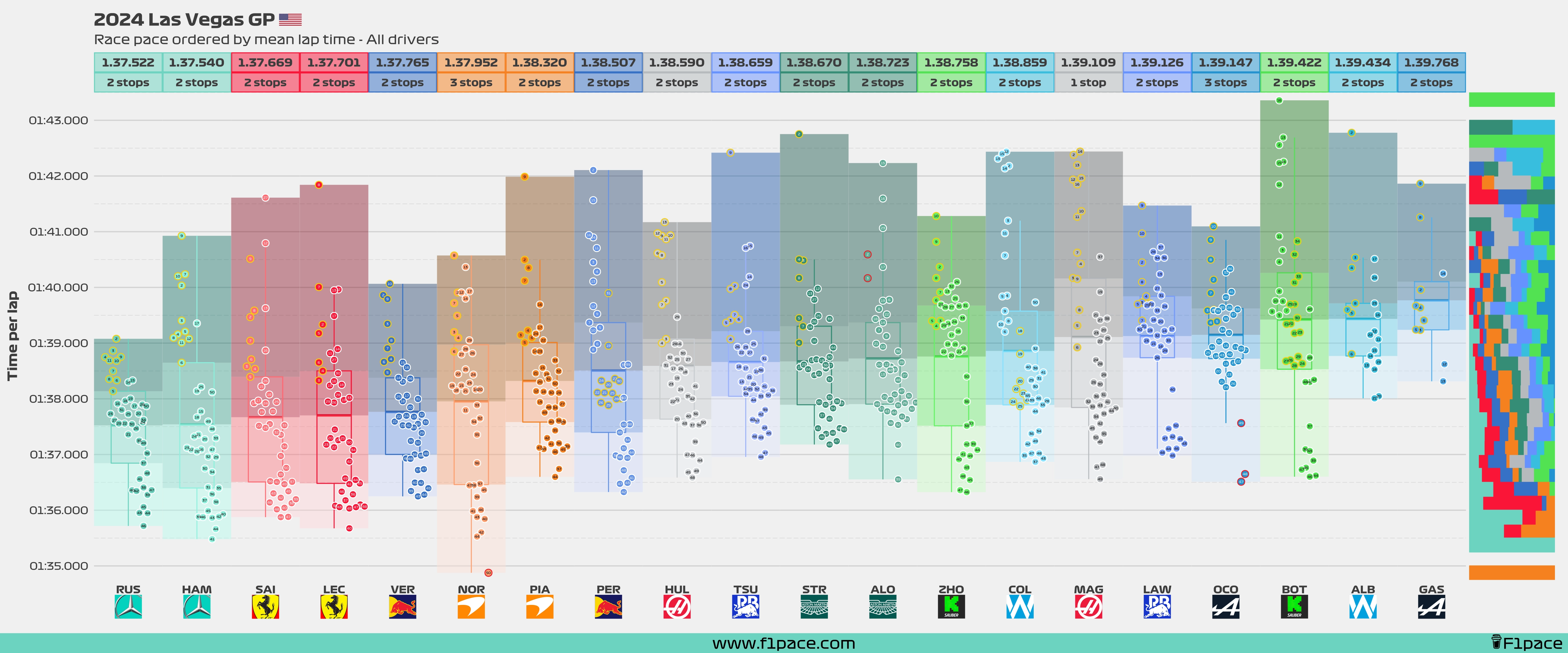 Race pace: All drivers