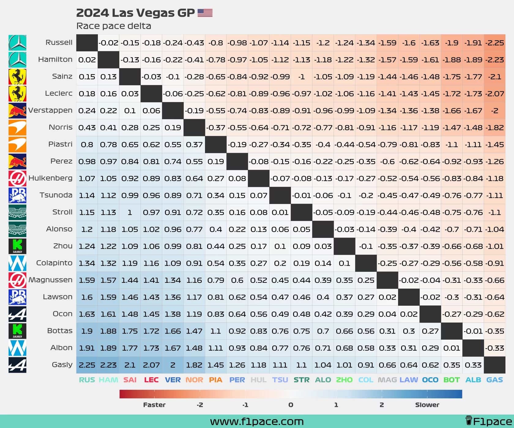 Race pace delta