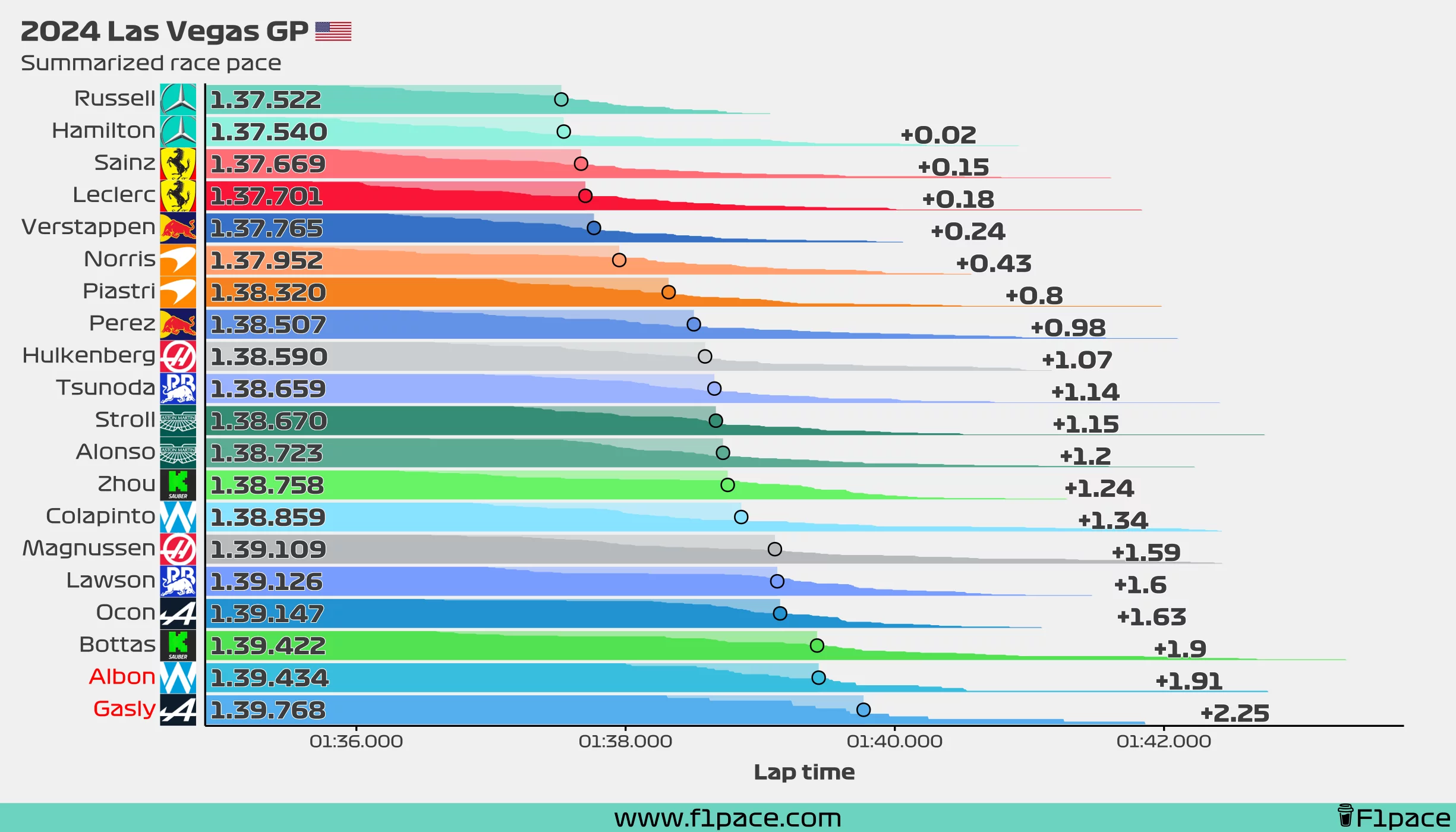 Summarized race pace