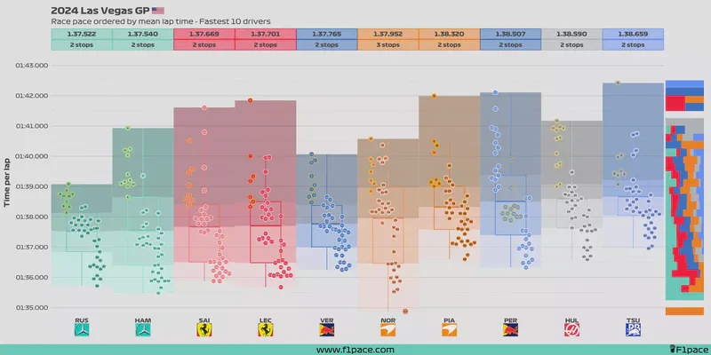 Featured image of post 2024 Las Vegas GP: Race pace