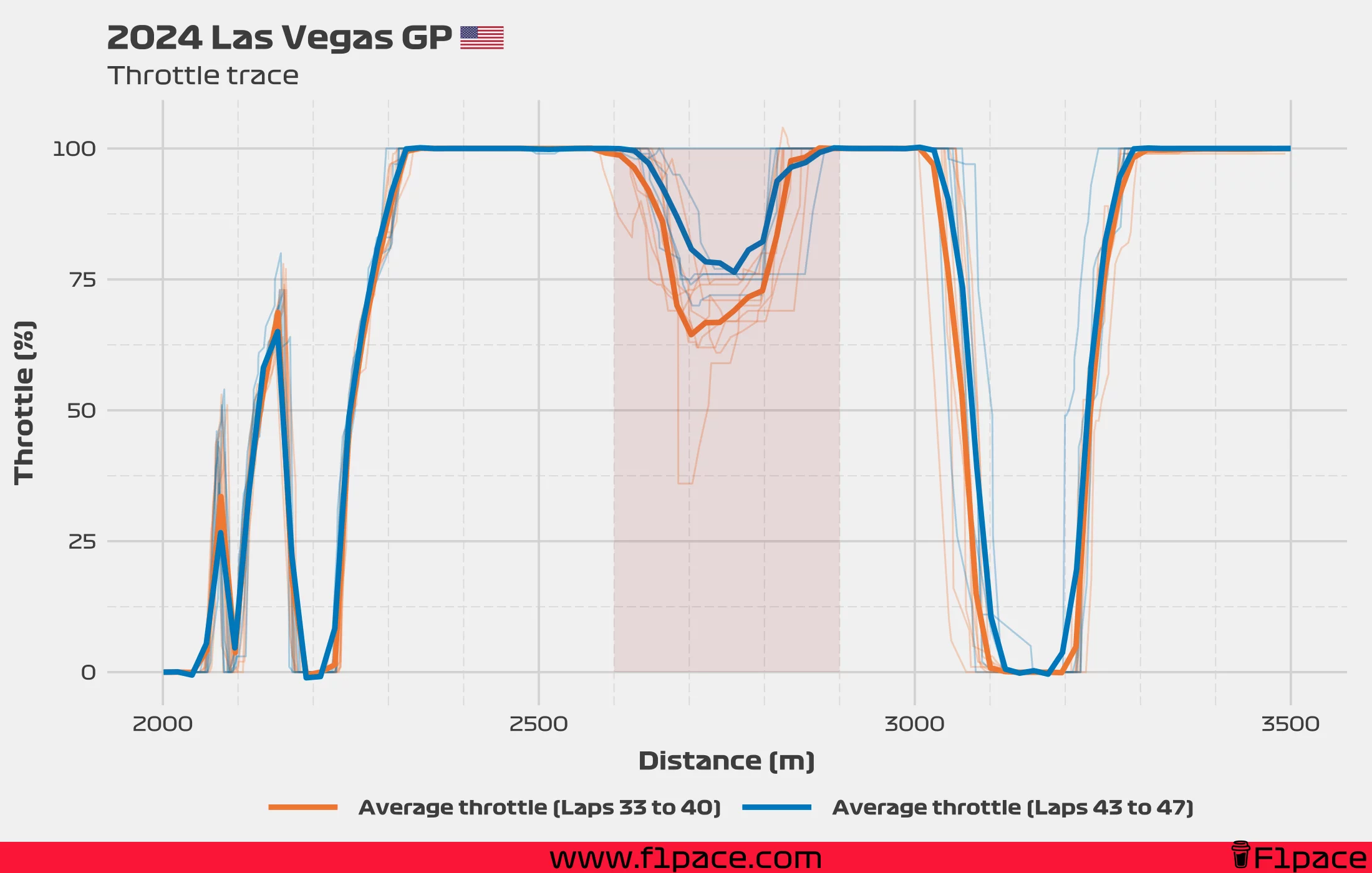 Throttle trace