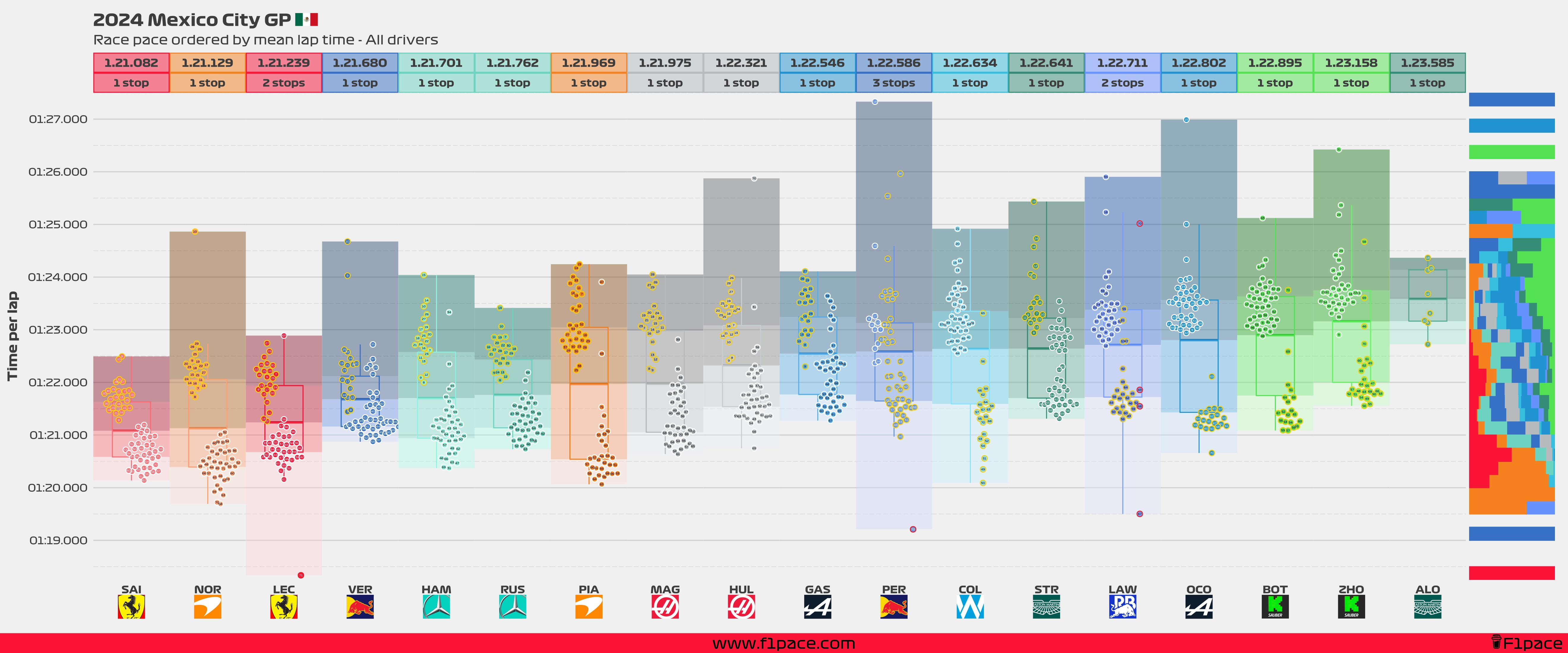 Race pace: All drivers