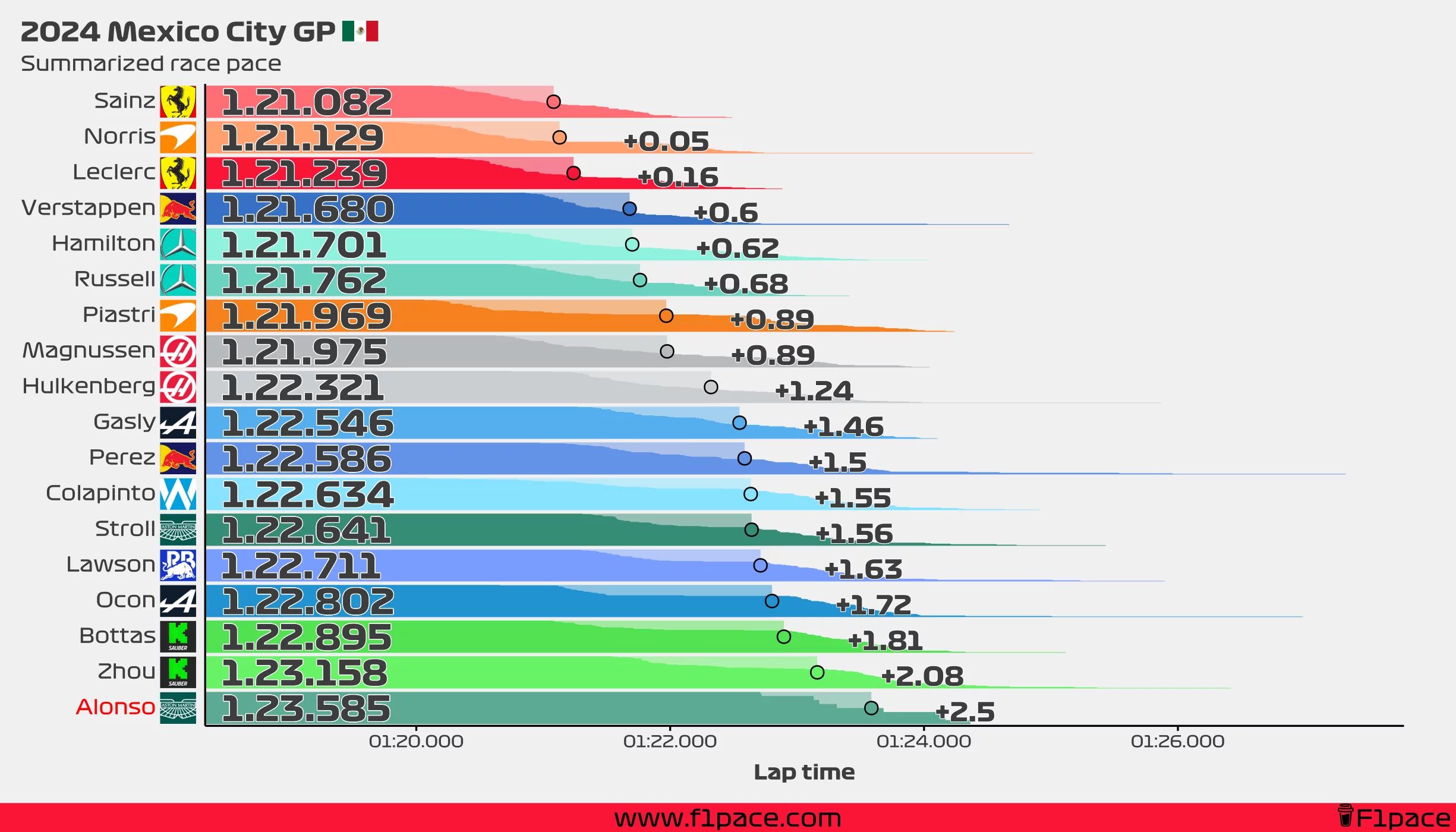 Summarized race pace