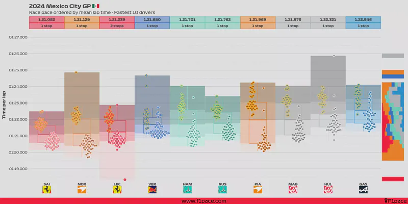 Featured image of post 2024 Mexico City GP: Race pace