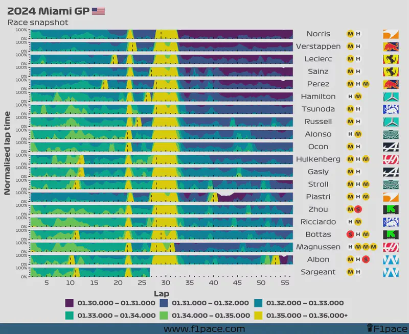 Featured image of post 2024 Miami GP: Race snapshot