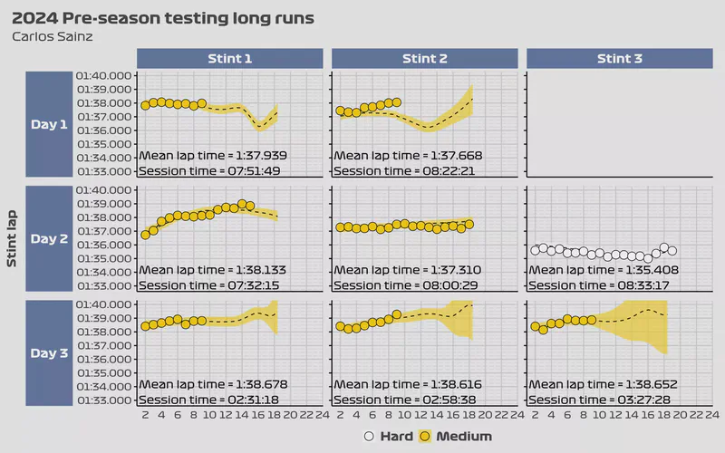 Featured image of post 2024 Pre-season testing: Long runs