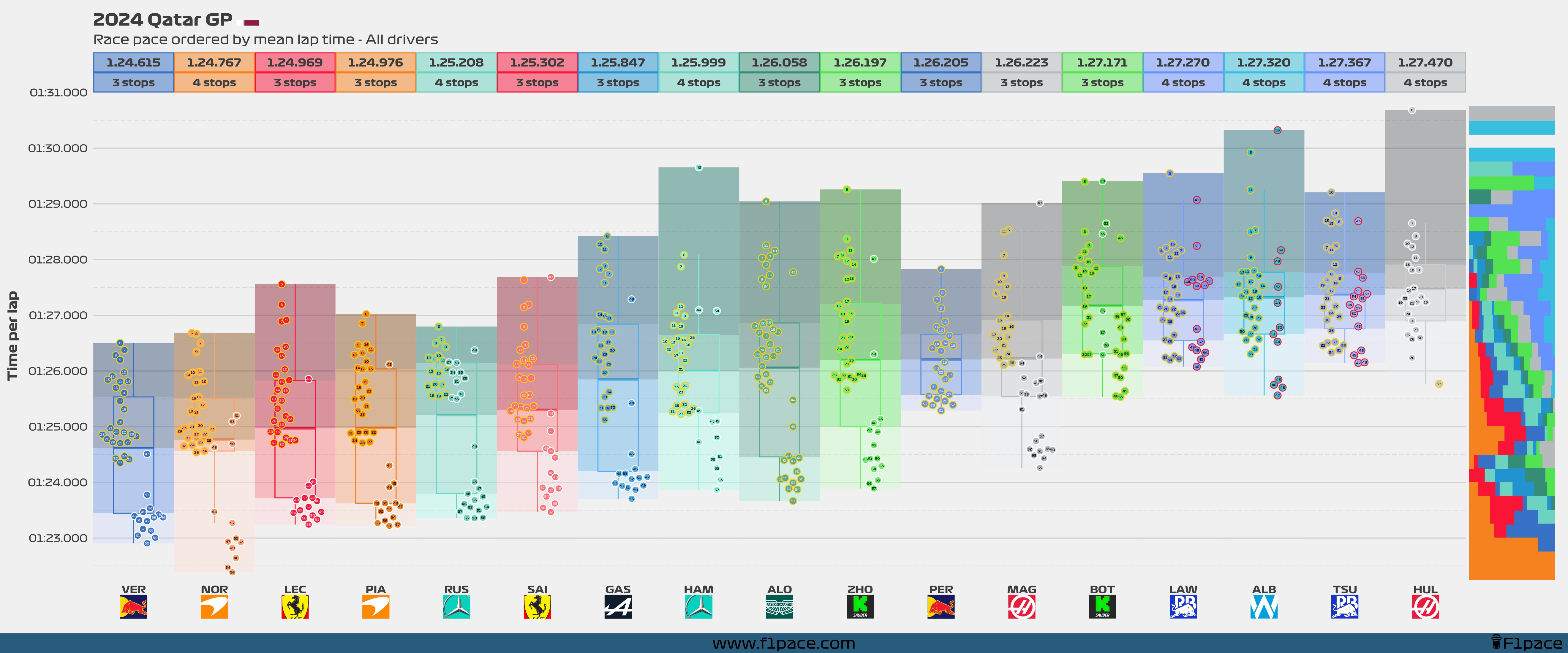 Race pace: All drivers