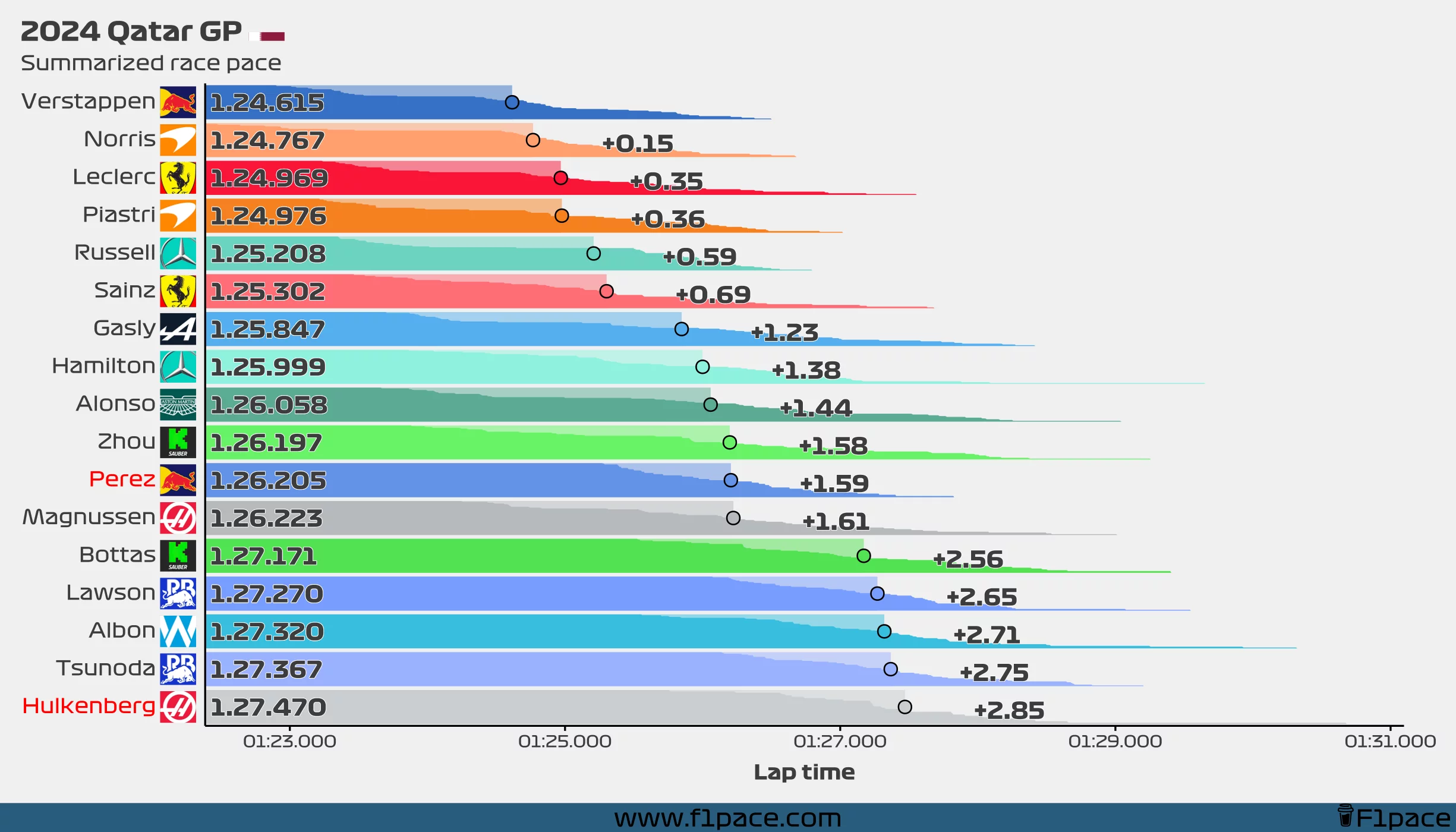 Summarized race pace