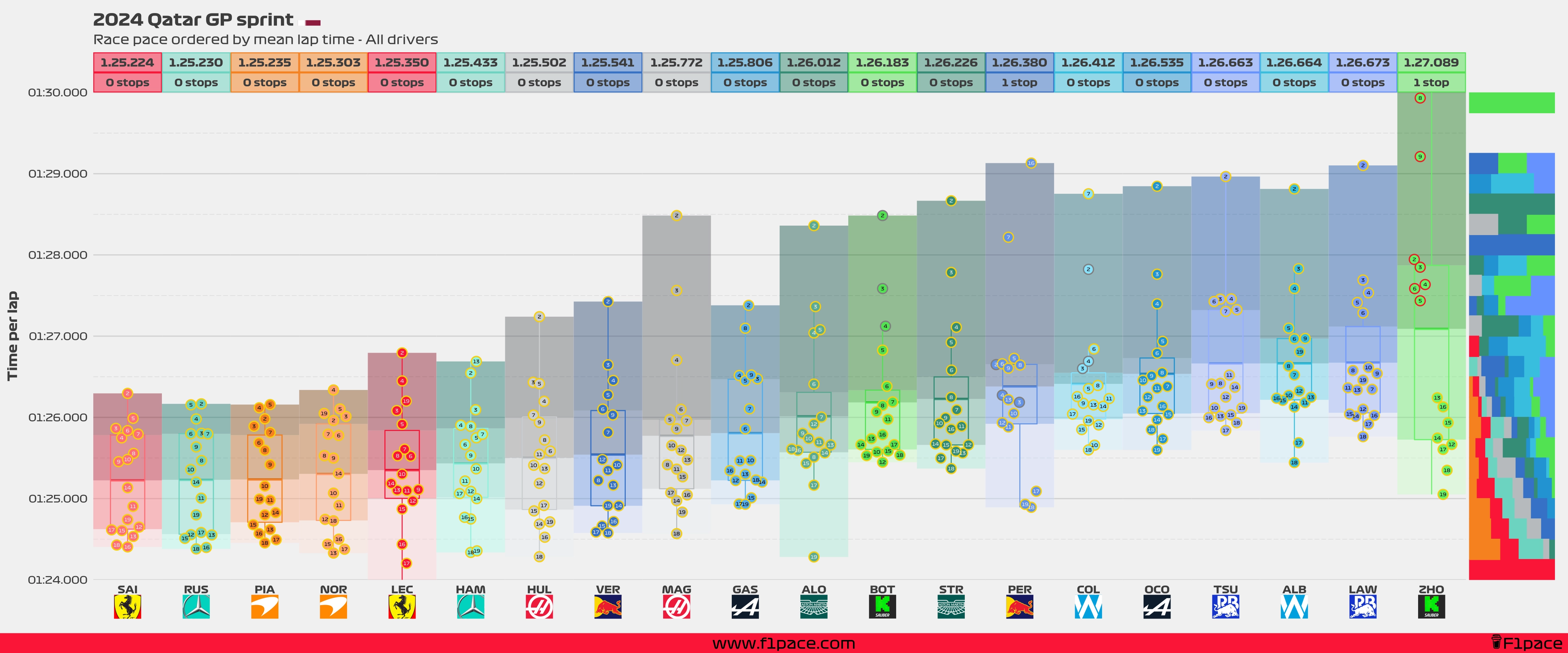 Sprint race pace: All drivers