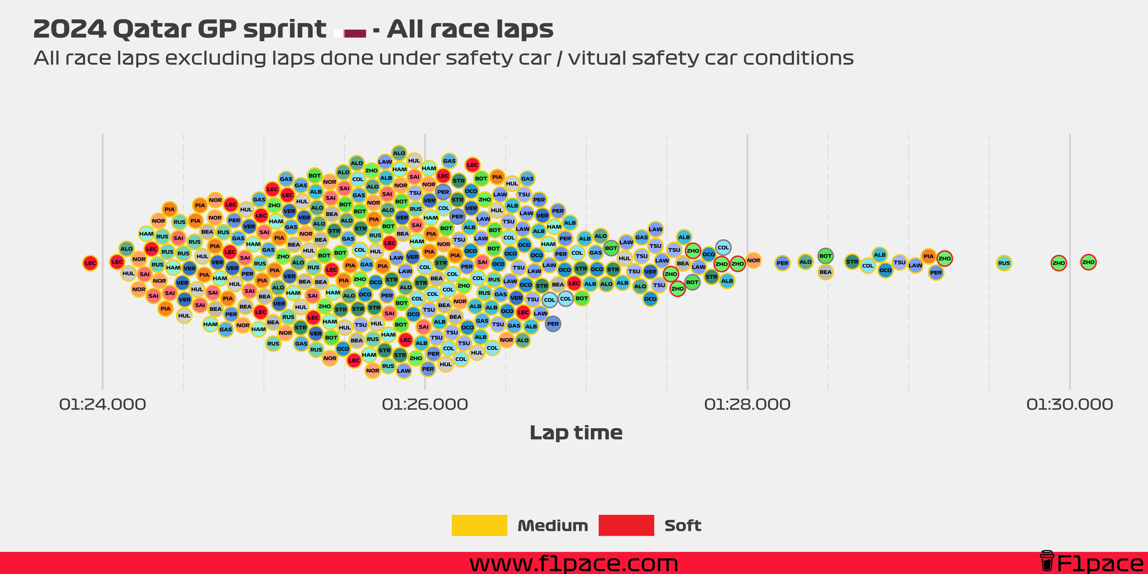 Race laps: All the laps!