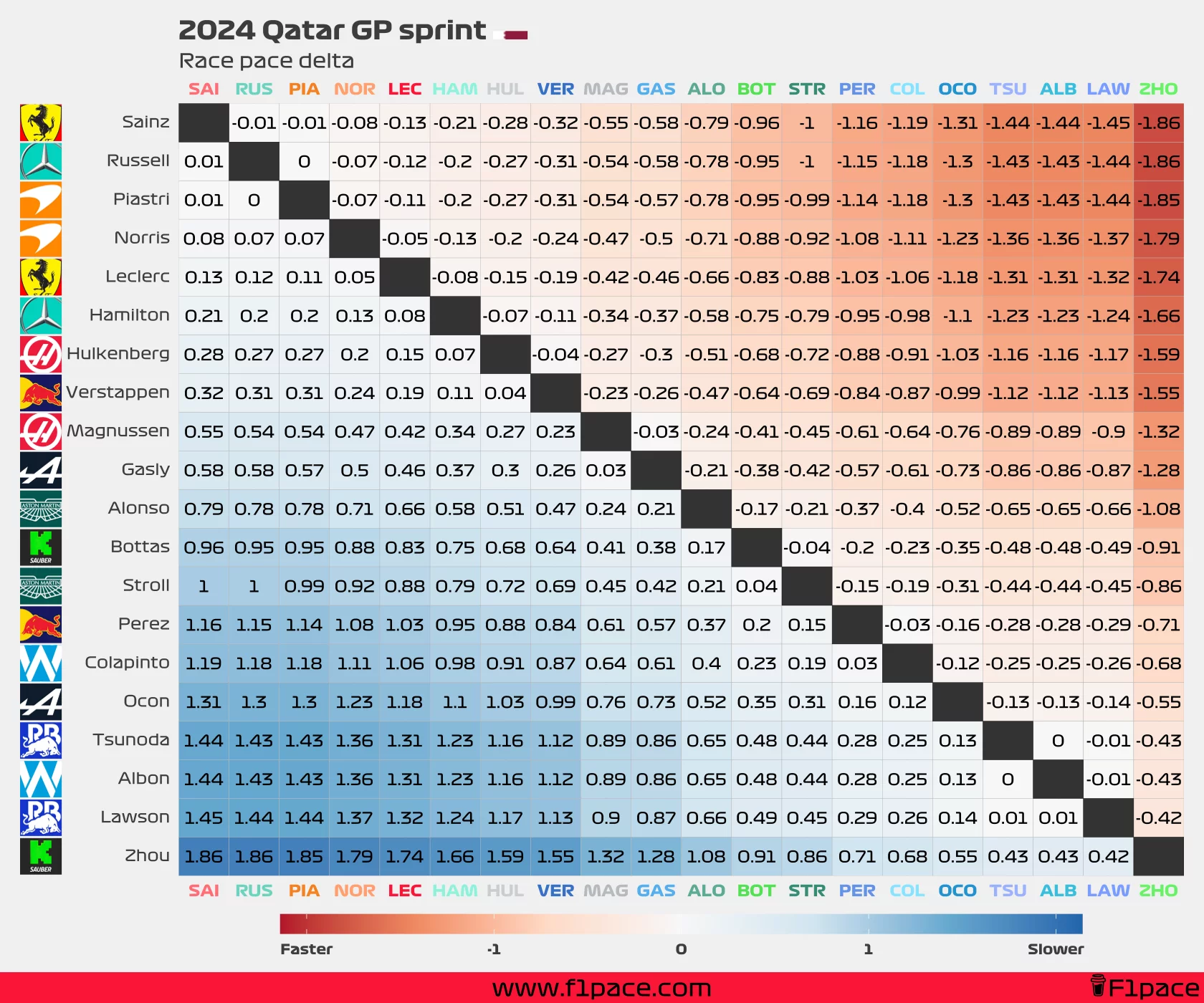 Race pace delta