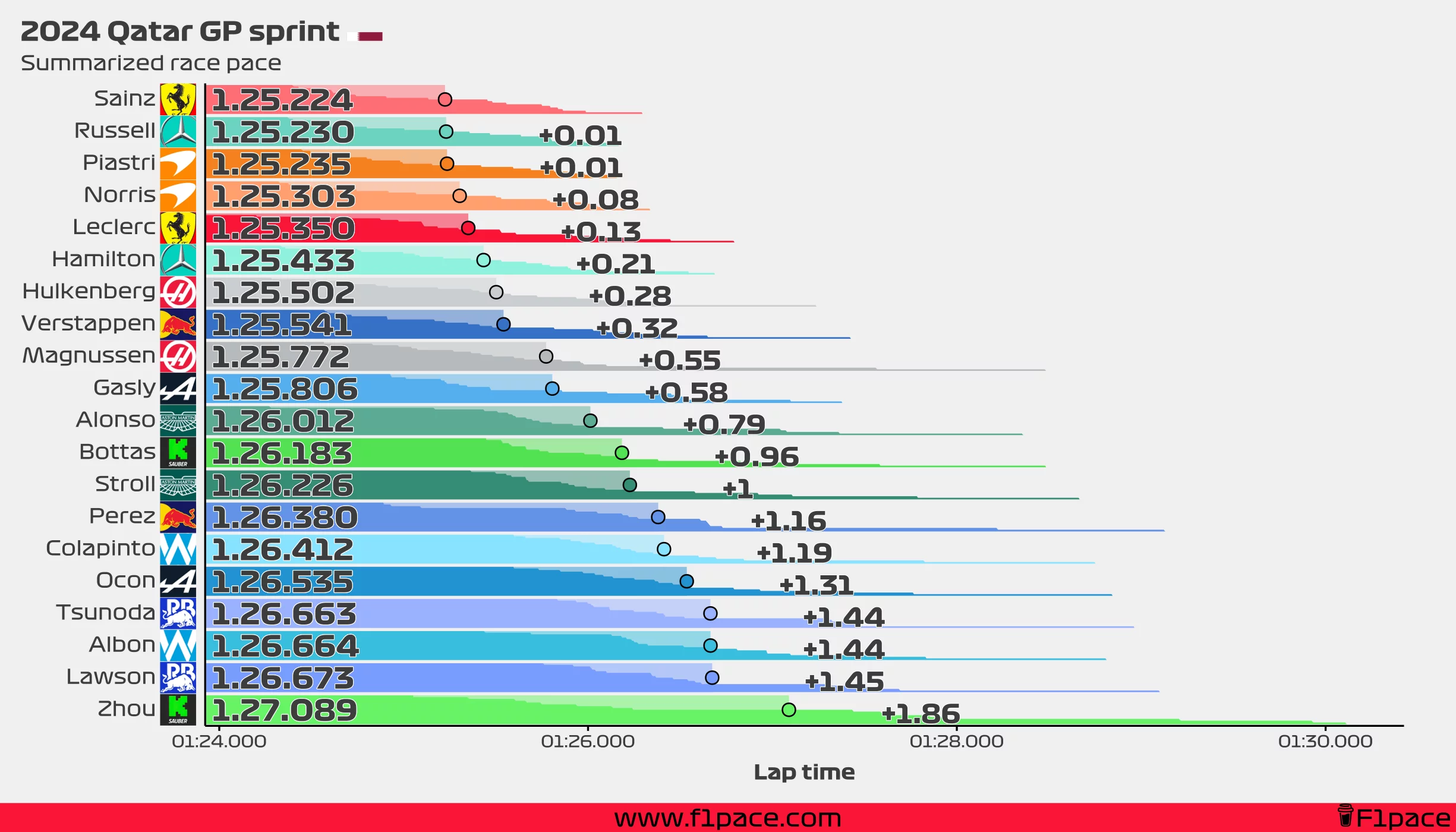 Summarized race pace