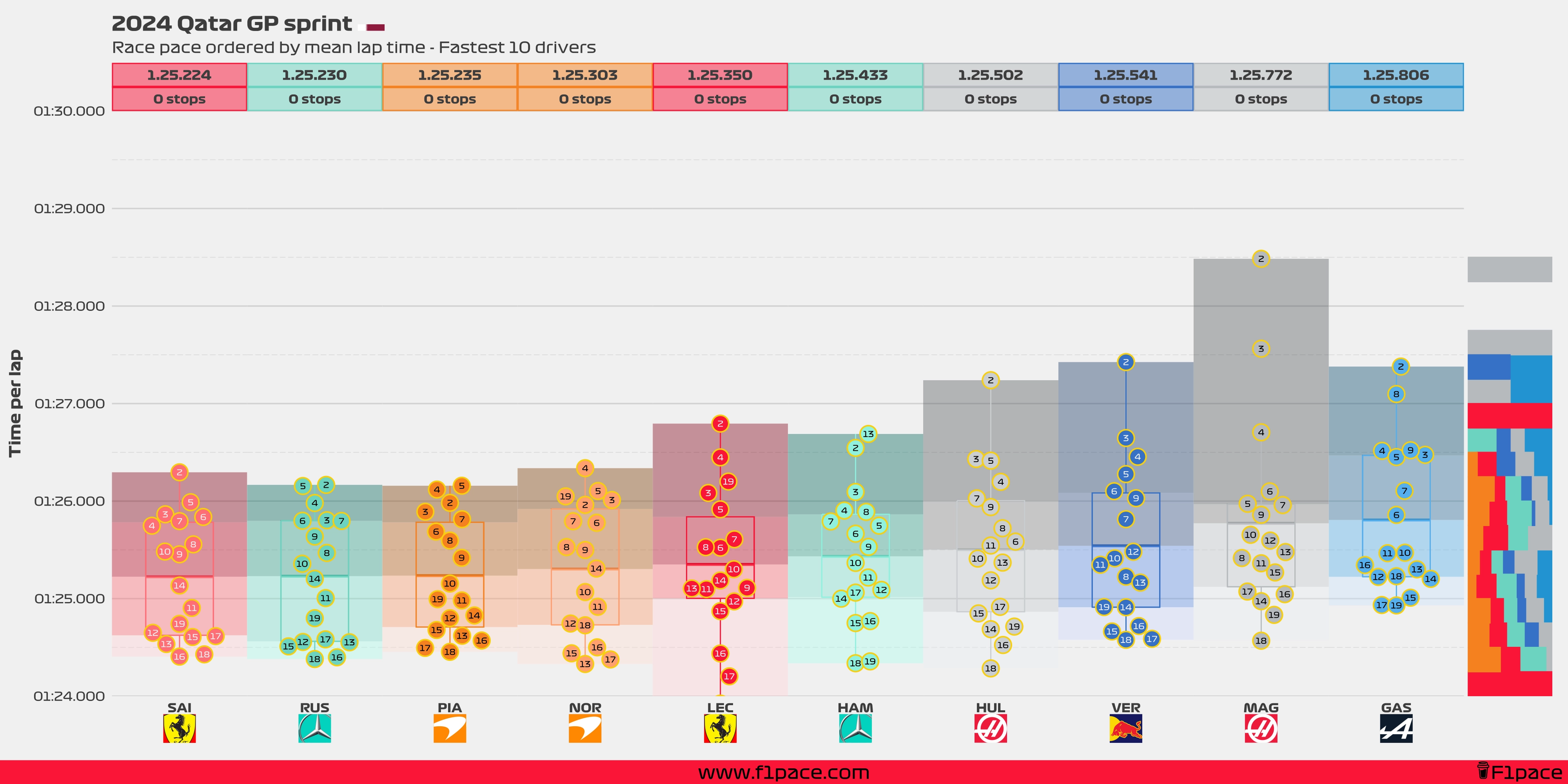 Sprint race pace: Top 10 drivers