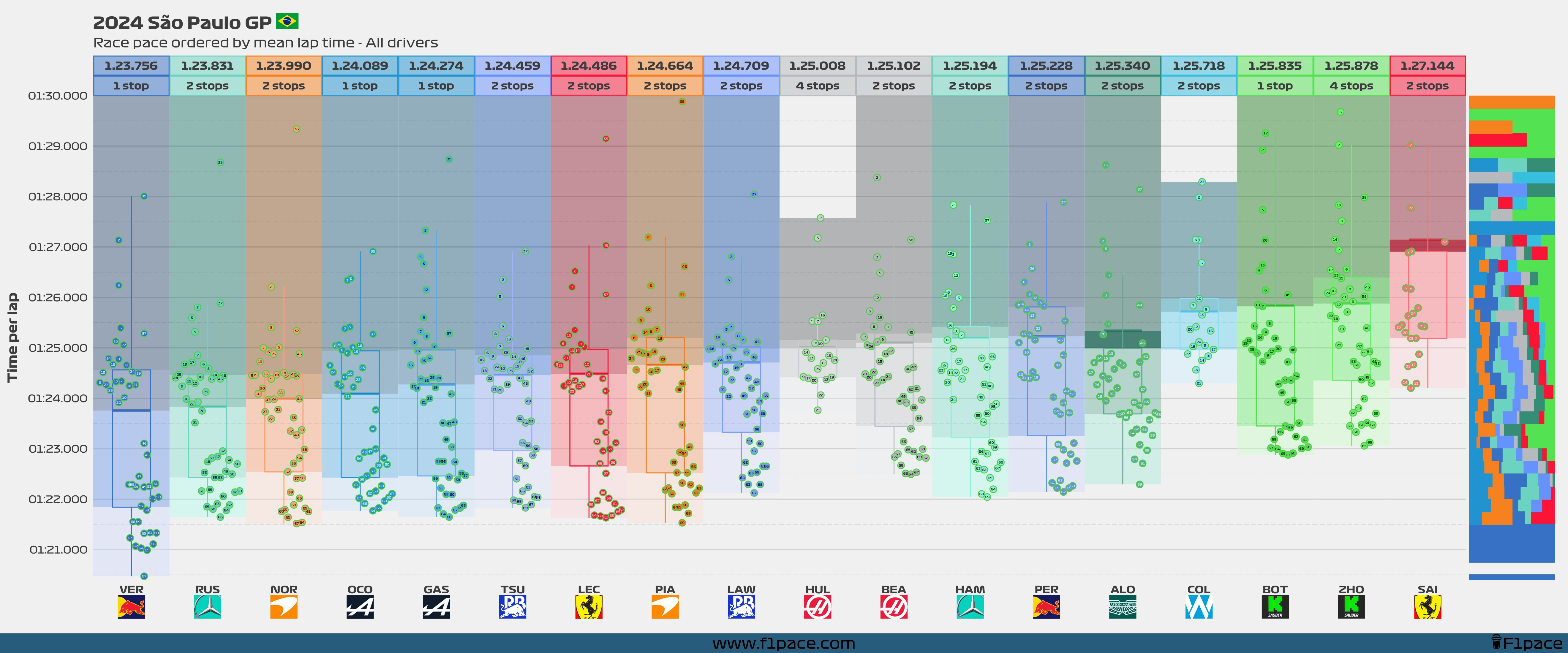 Race pace: All drivers