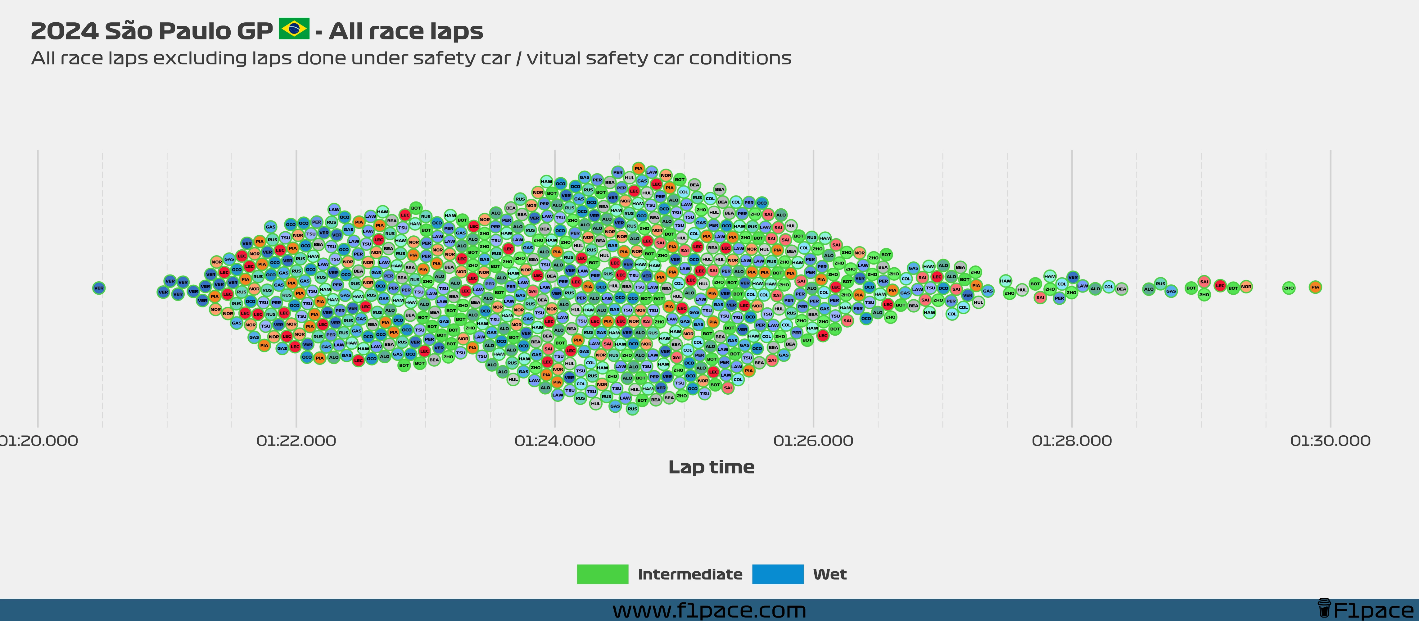 Race laps: All the laps!