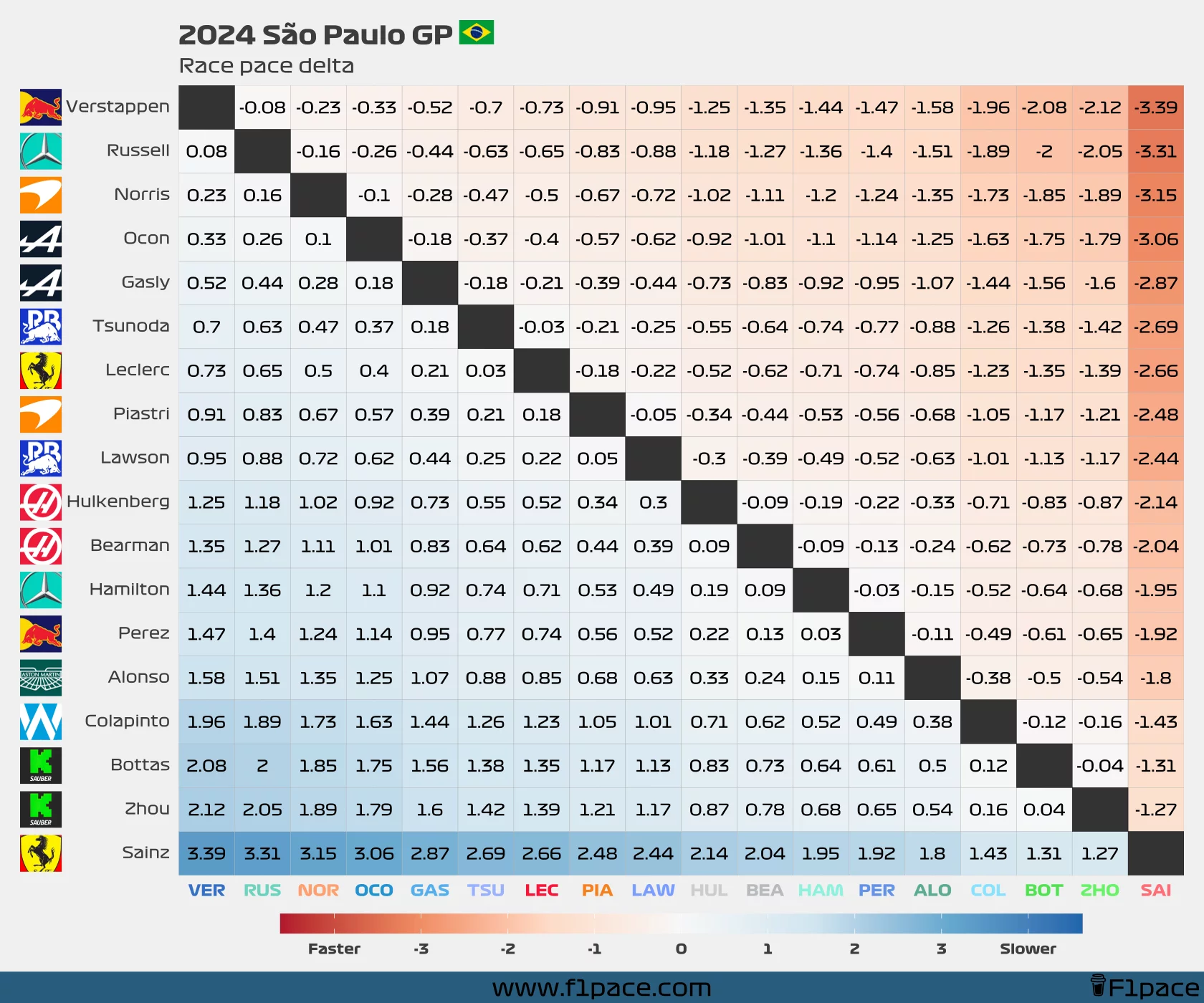 Race pace delta