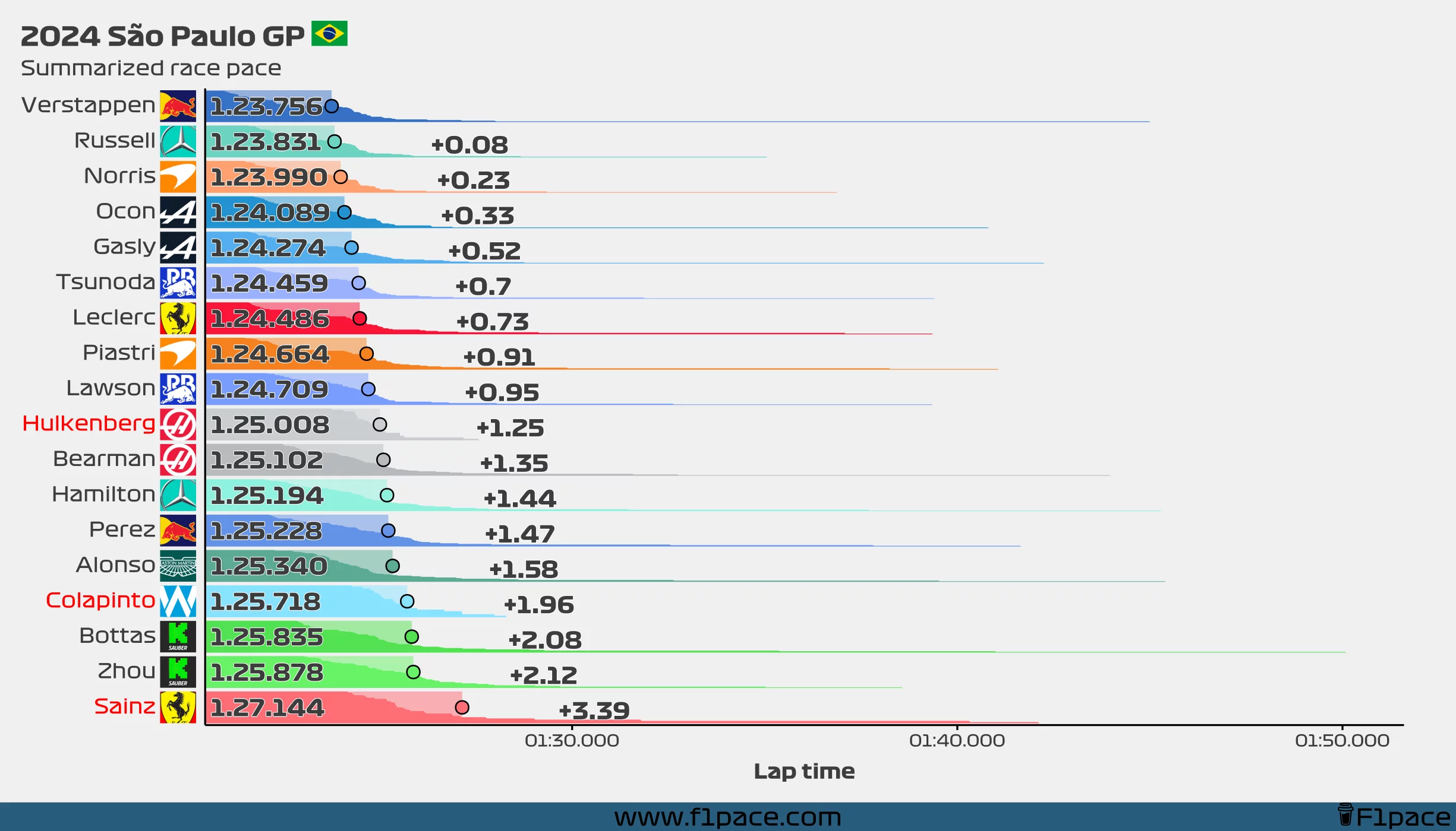 Summarized race pace