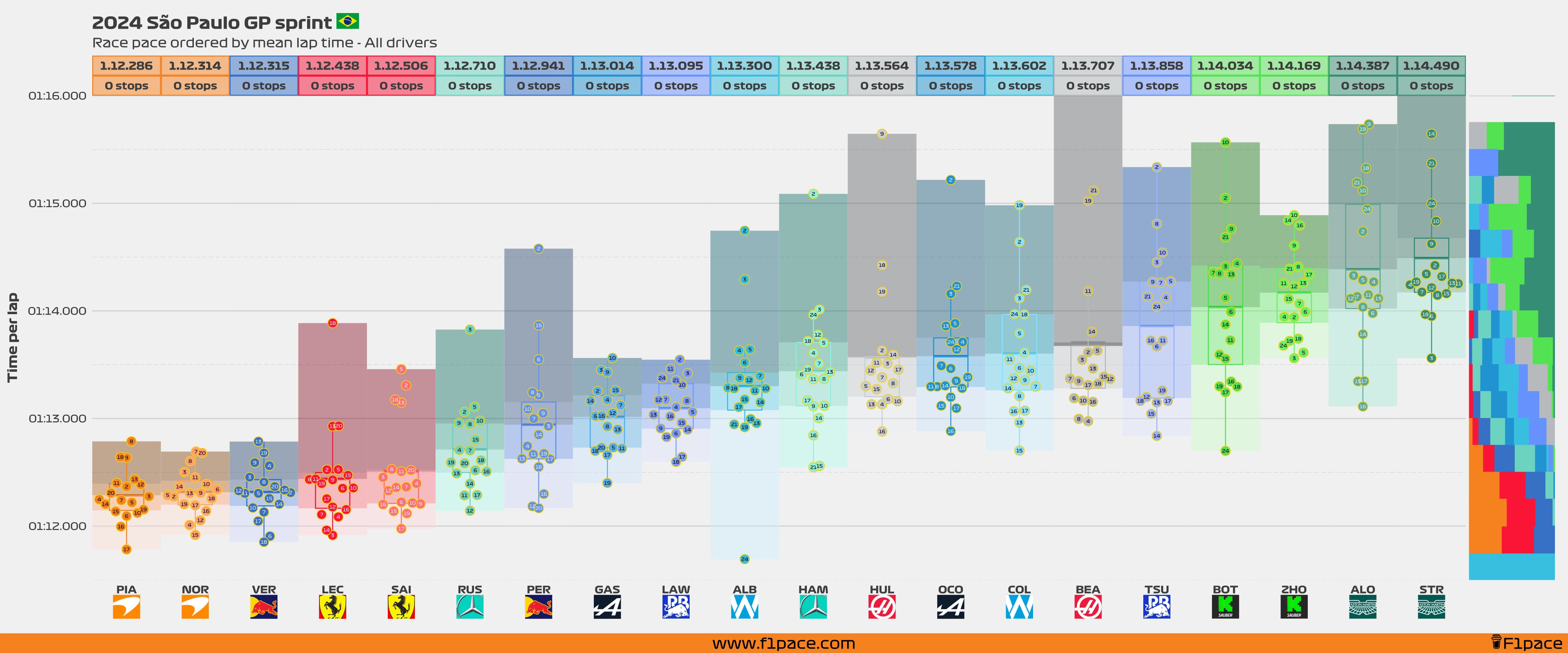 Sprint race pace: All drivers