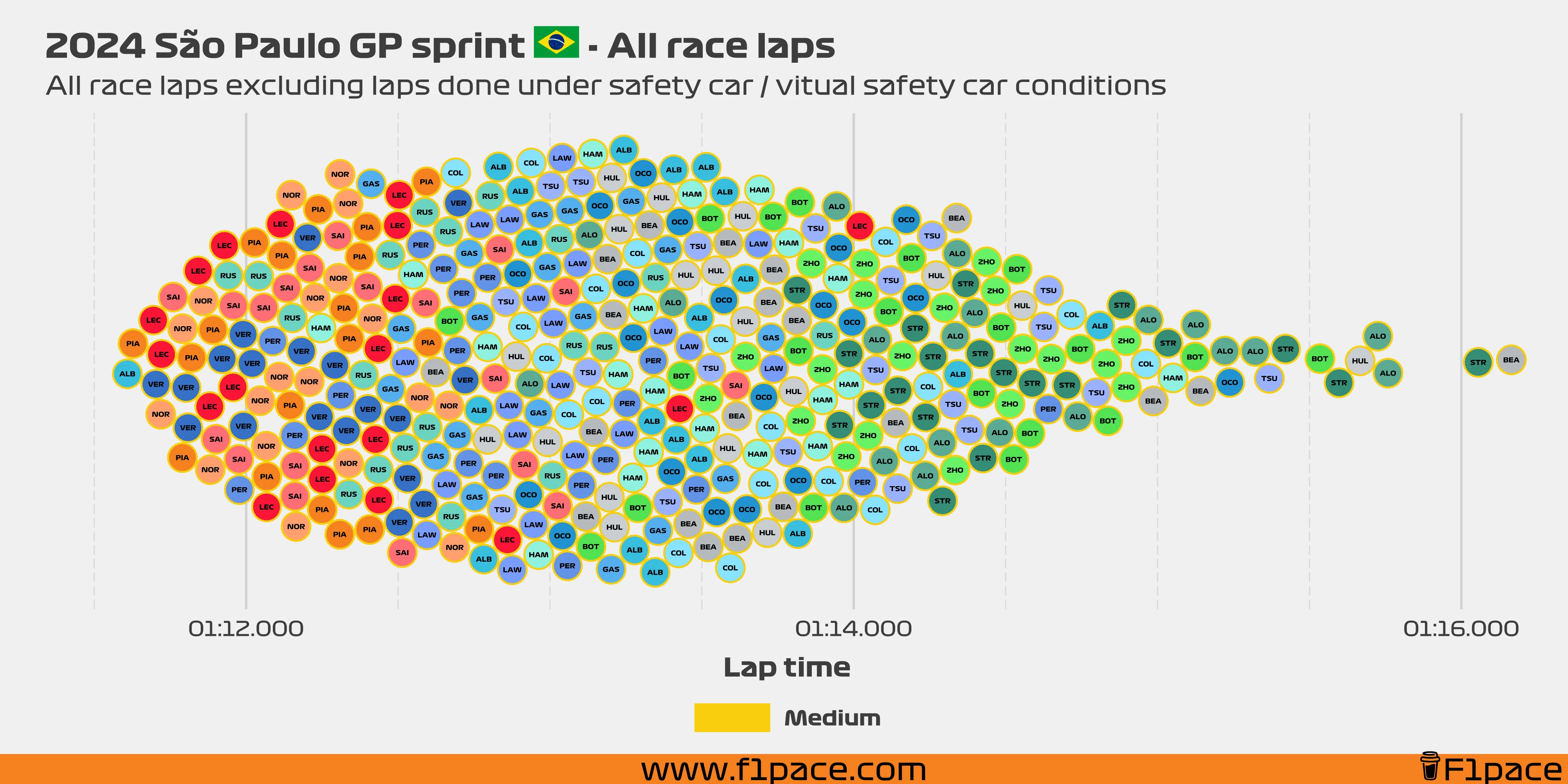 Race laps: All the laps!