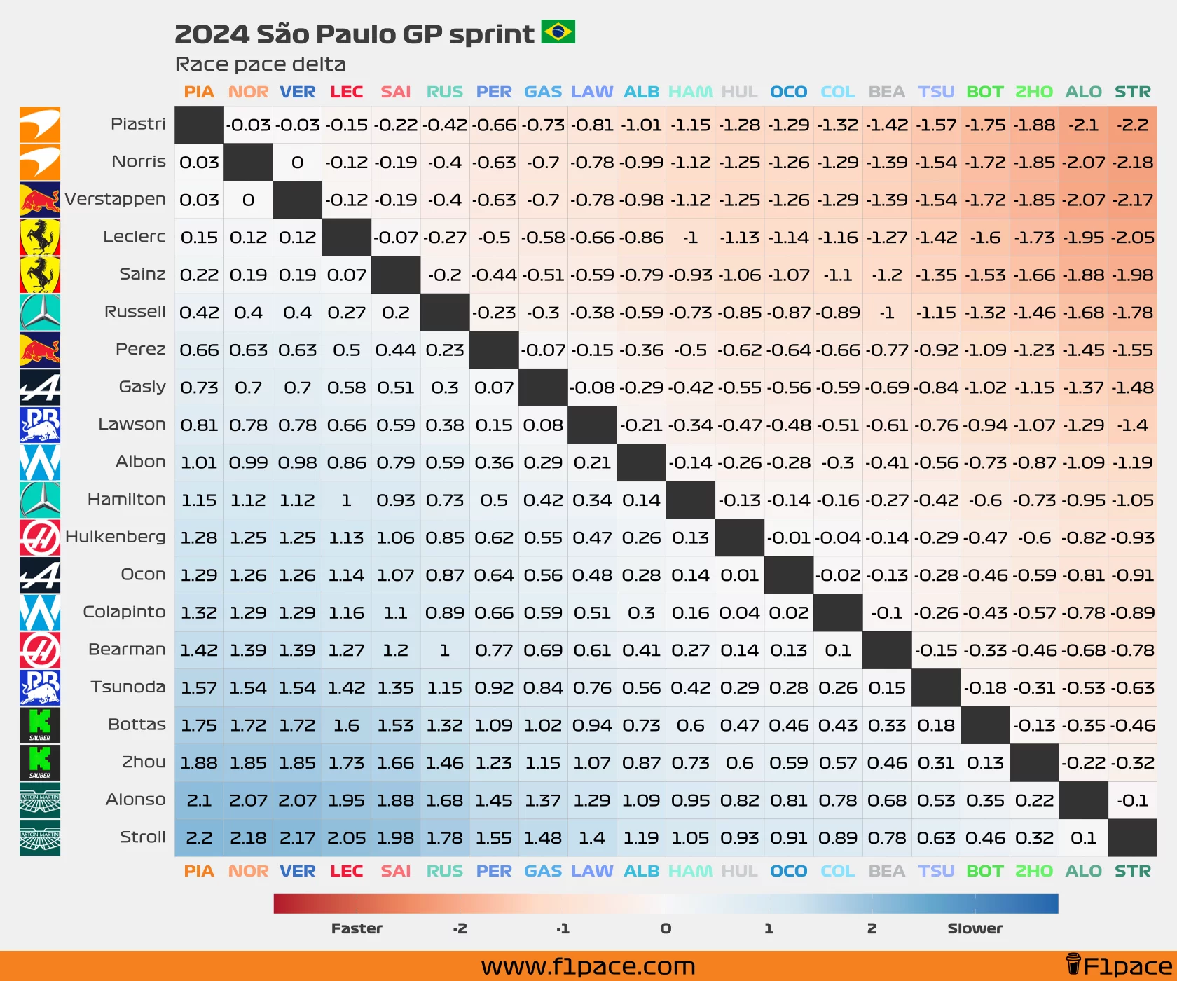 Race pace delta