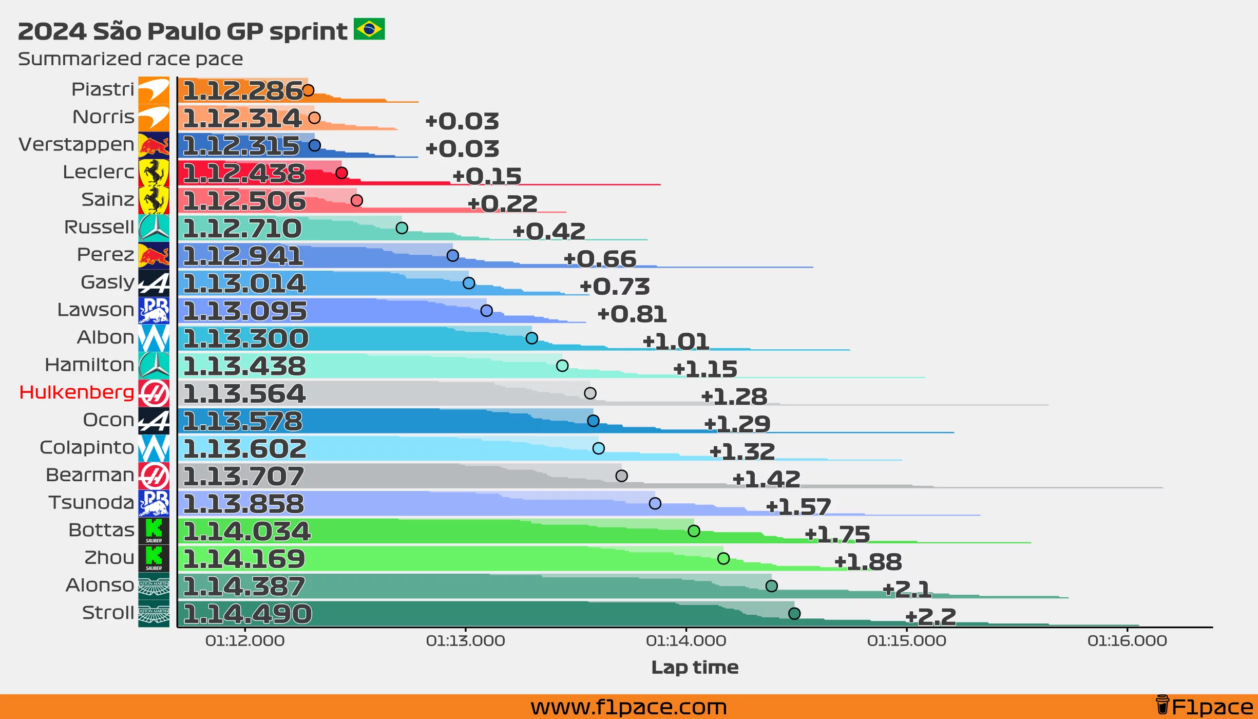 Summarized race pace