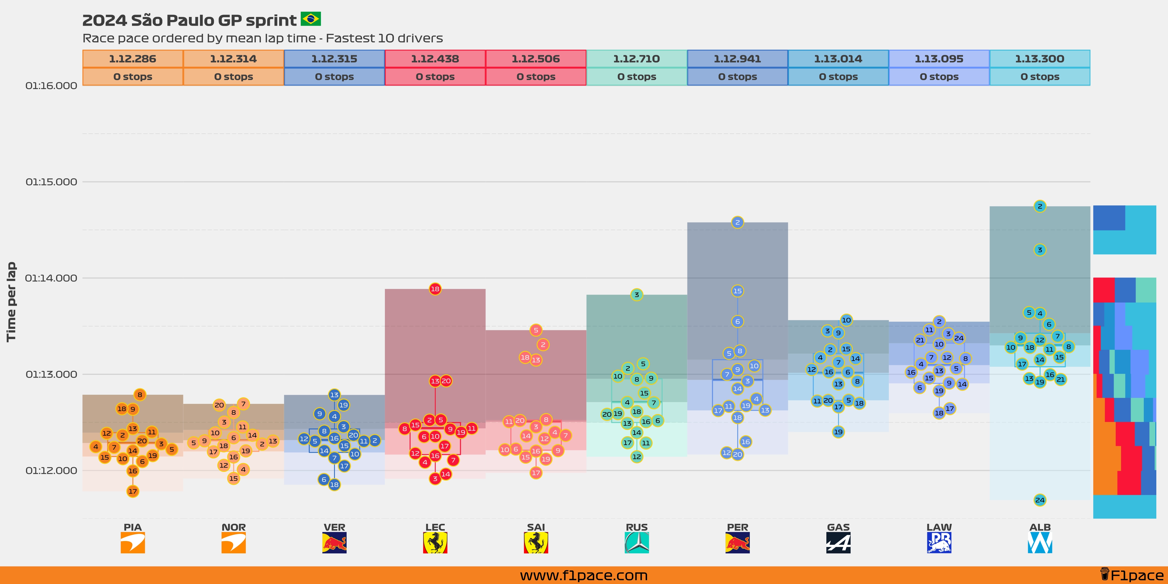 Sprint race pace: Top 10 drivers