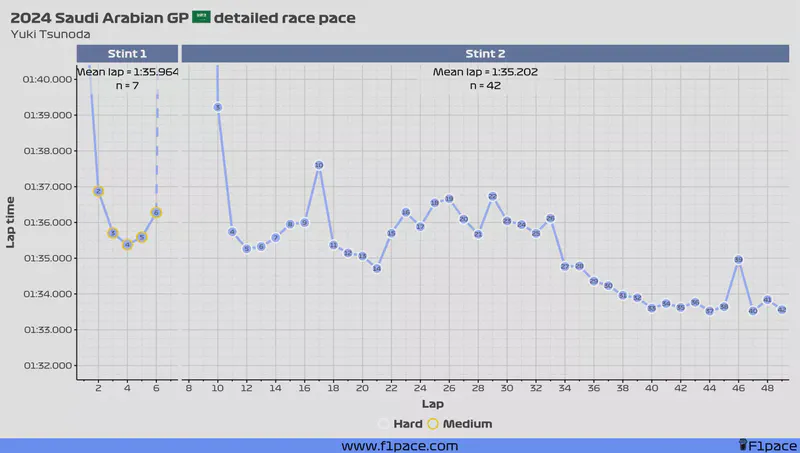Featured image of post 2024 Saudi Arabian GP: Detailed race pace