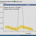 2024 Saudi Arabian GP: FP2 long runs