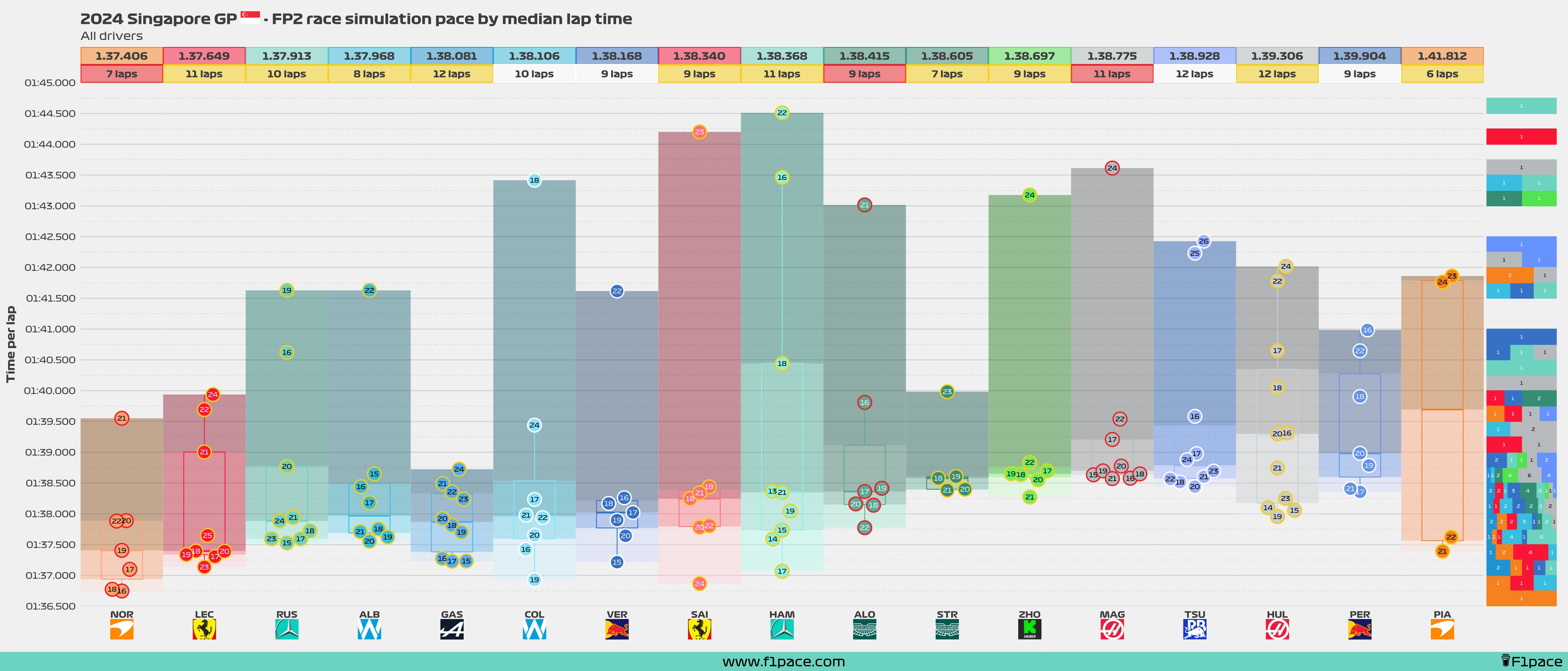 Race simulation pace: All drivers