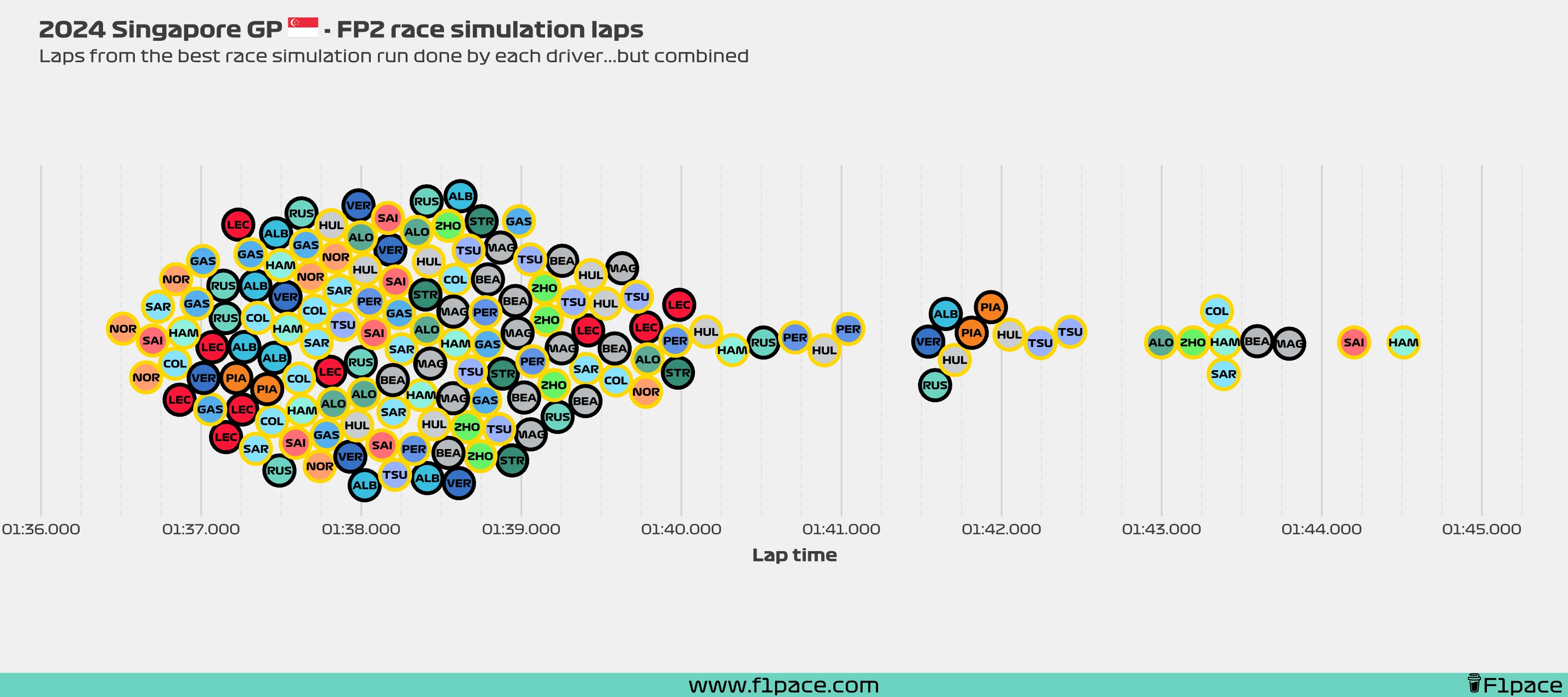 Race simulation laps: All the laps!