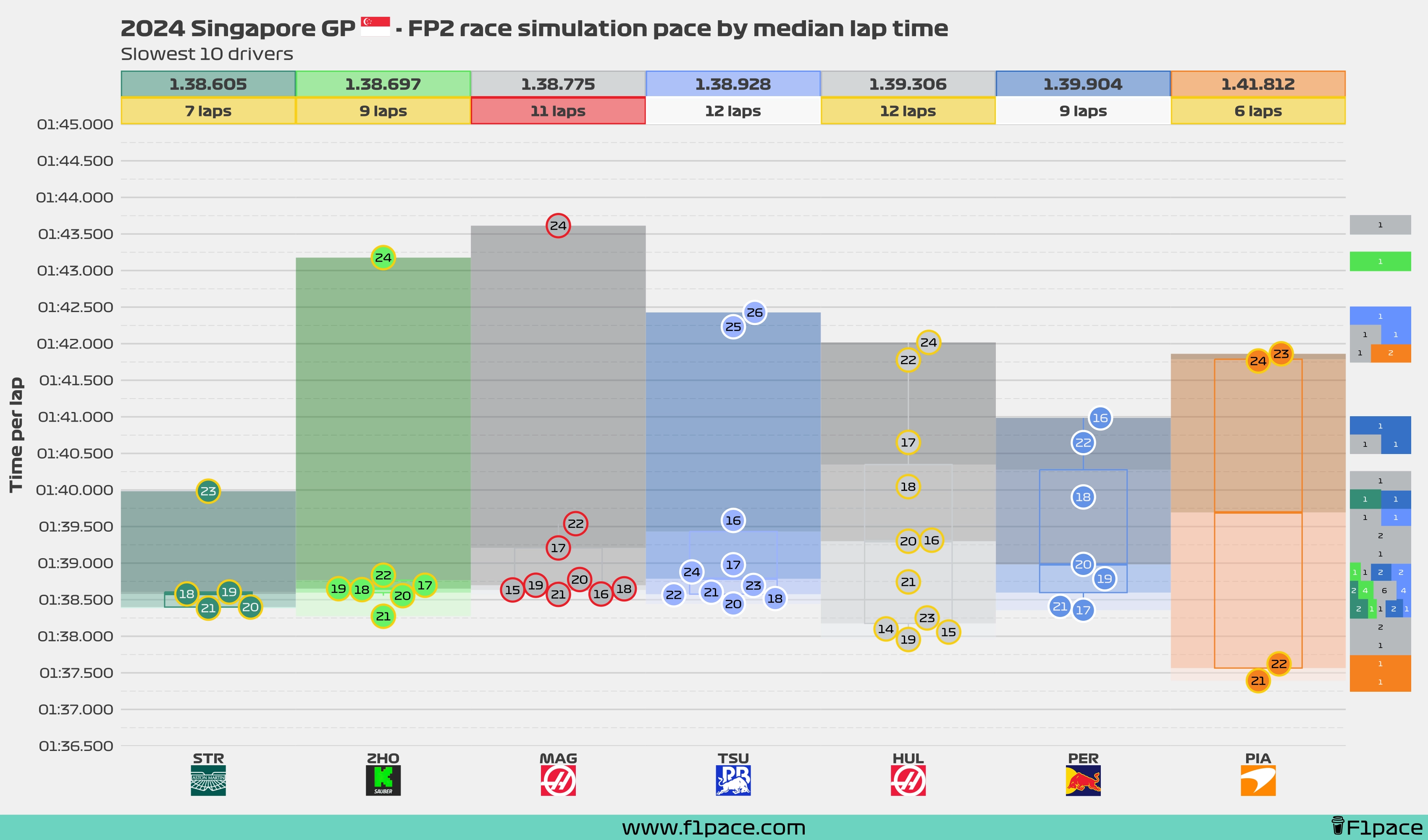 Race simulation pace: Bottom 10 drivers