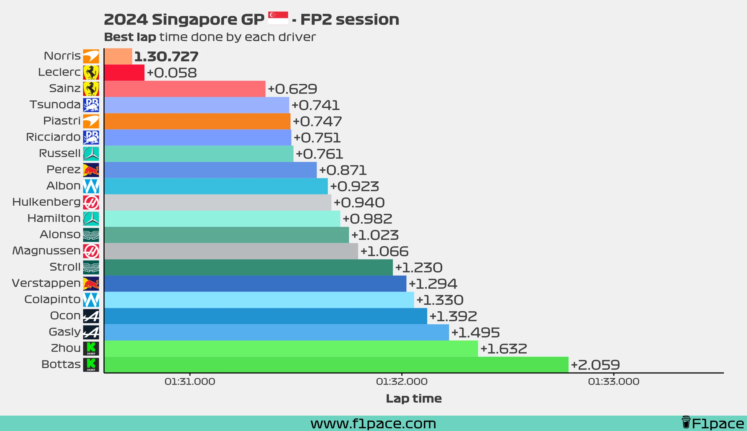 Best lap time for each driver