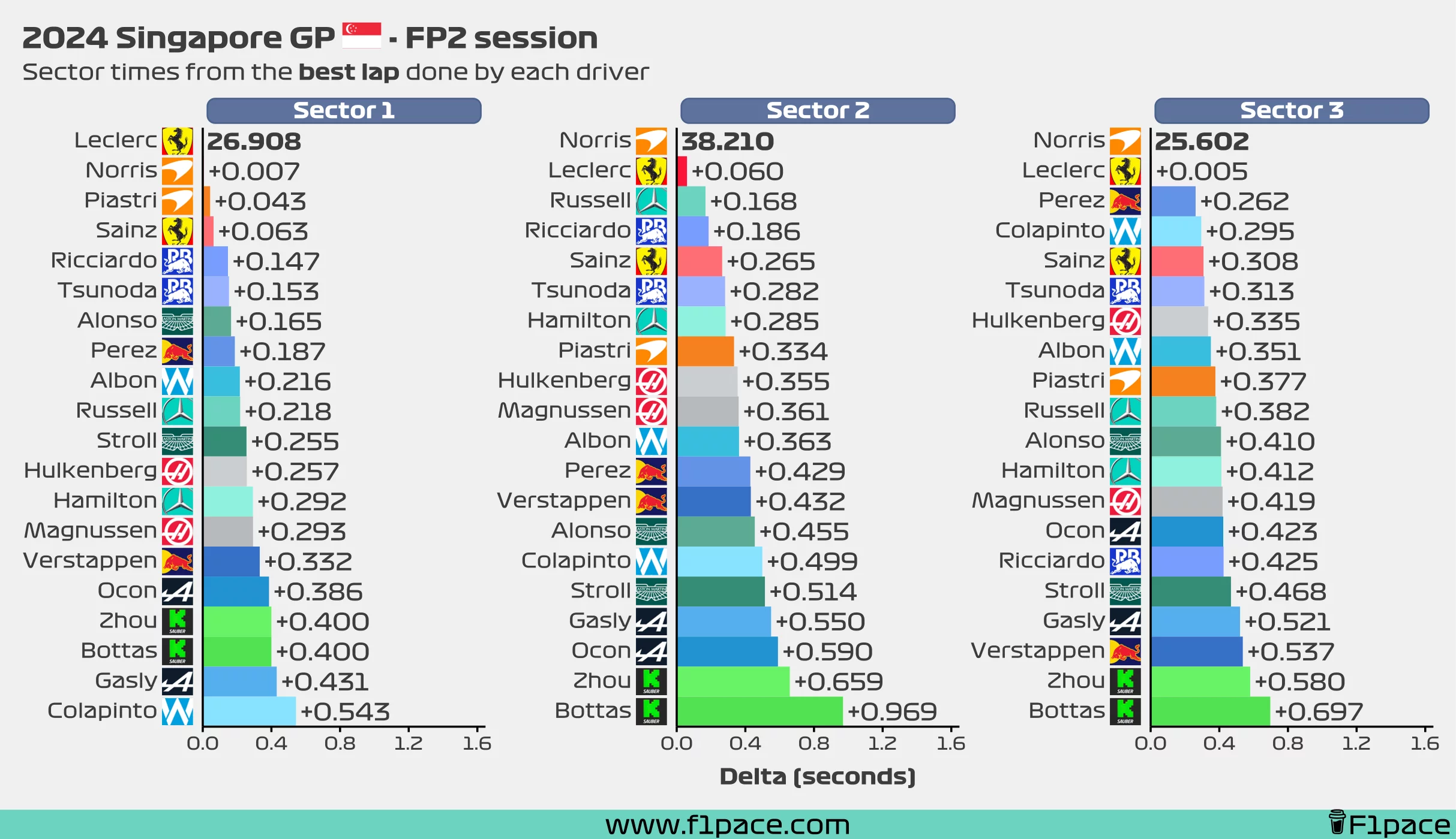 Sector times from the best lap done by each driver