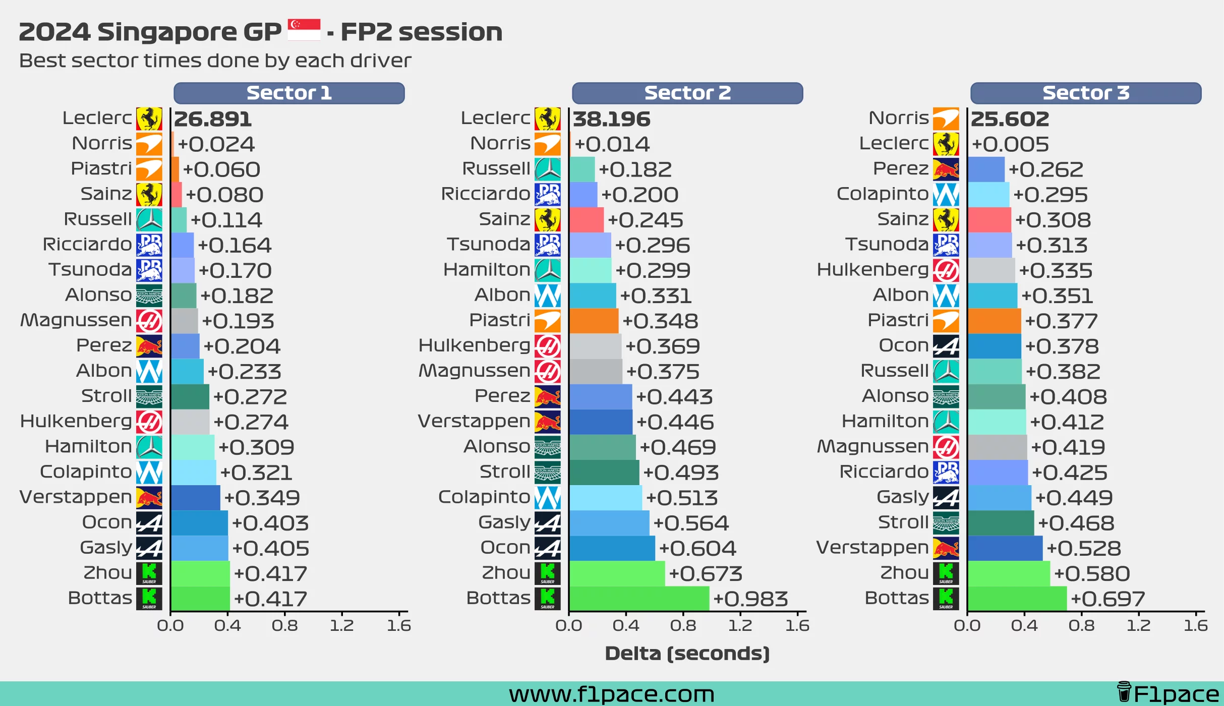 Best sector times for each driver