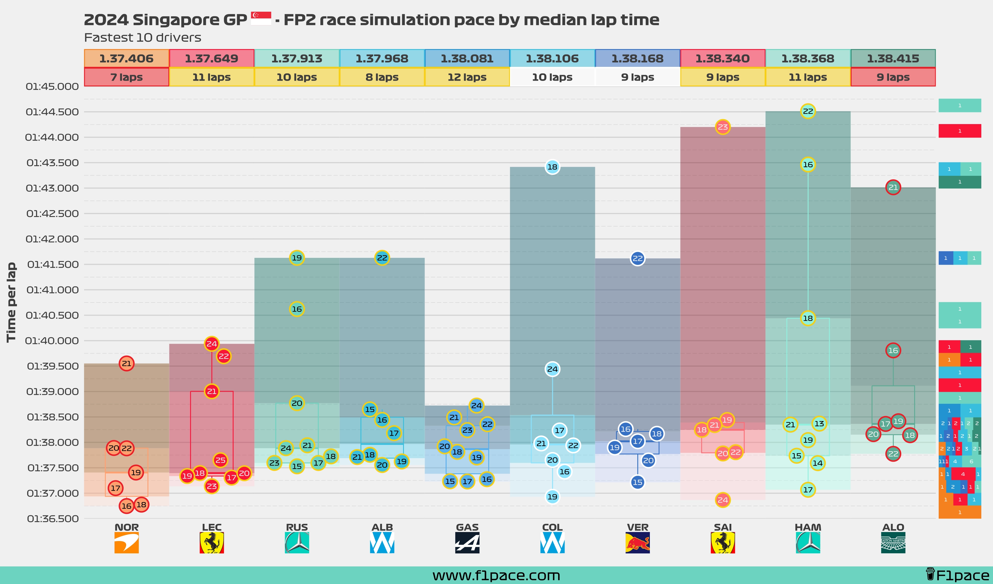 Race simulation pace: Top 10 drivers