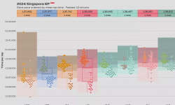 Featured image of post 2024 Singapore GP: Race pace